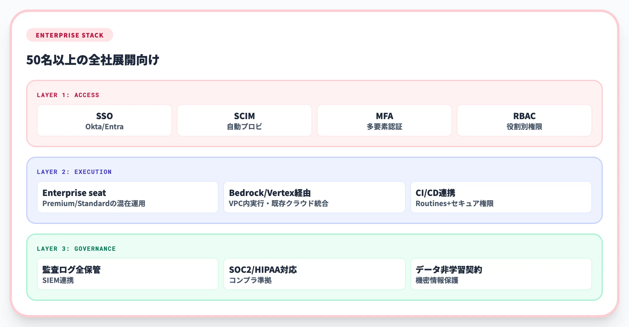 エンタープライズ（50名以上）の導入
