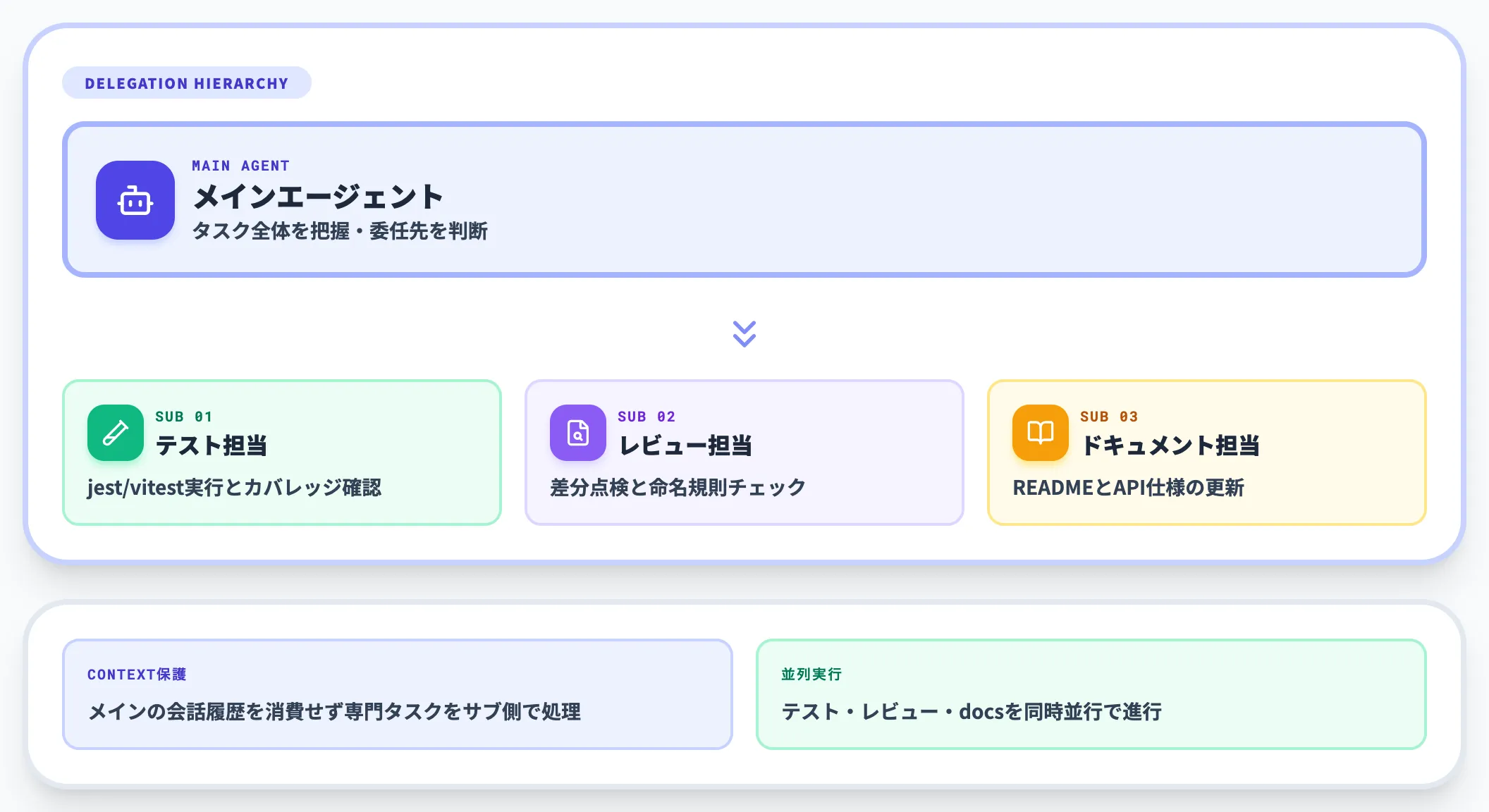 サブエージェント
