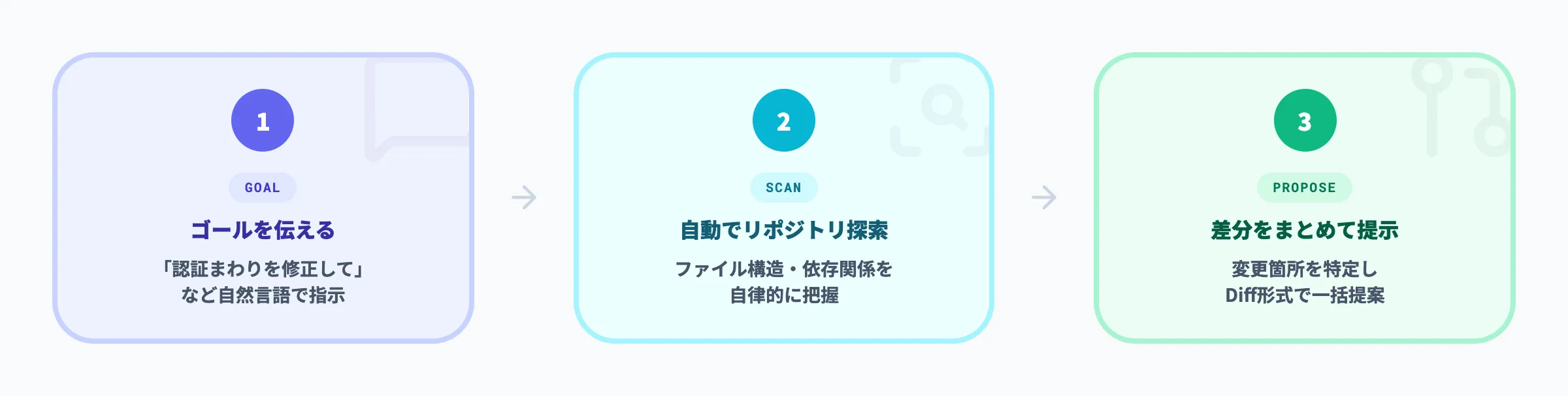 プロジェクト全体の理解・探索