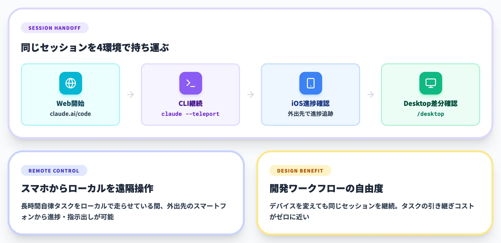 マルチサーフェスでのセッション継続
