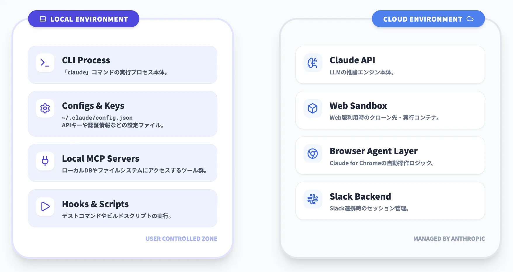 ローカルで動くもの・クラウド側で動くものの整理