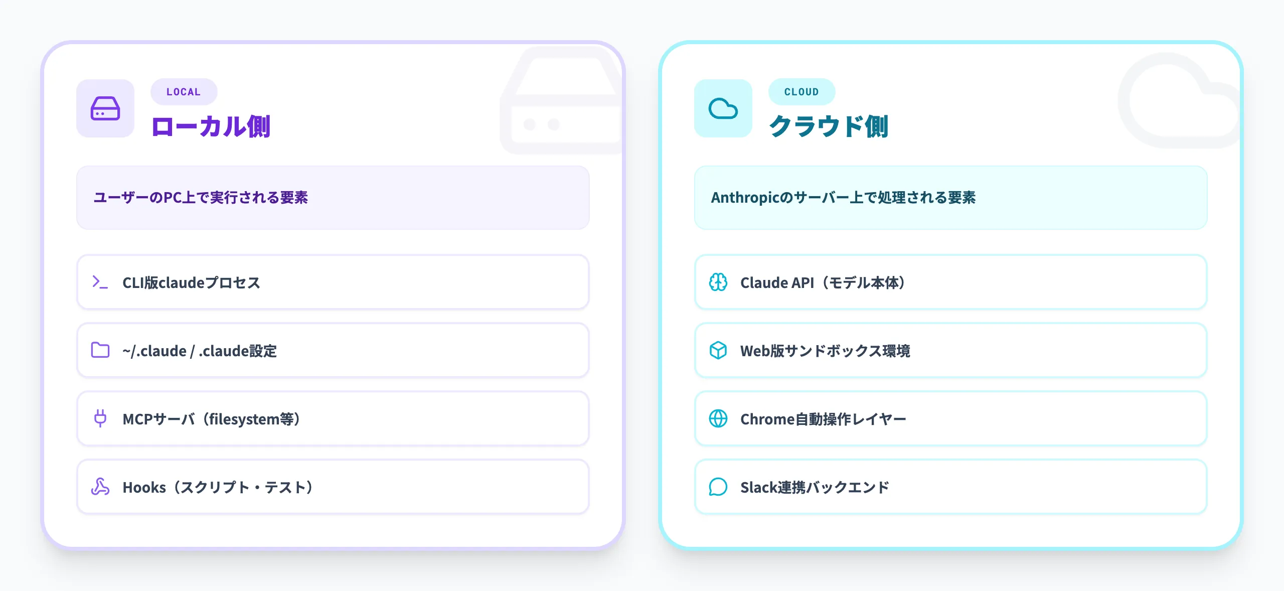 ローカルとクラウドの動作範囲