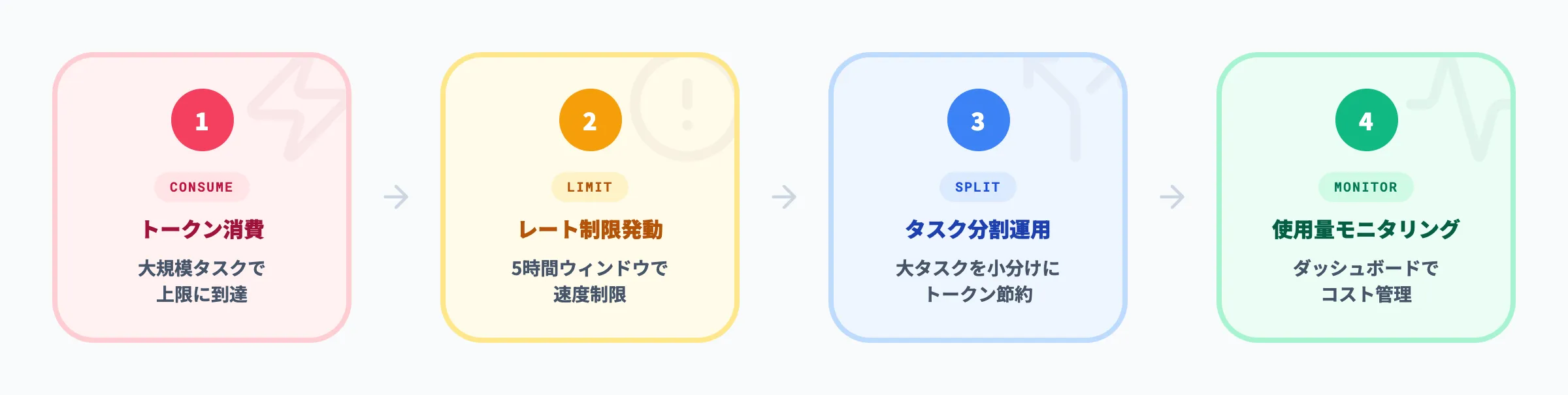 利用制限と追加課金