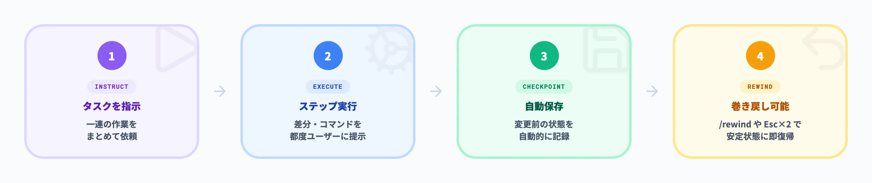 安全な自動実行とチェックポイント