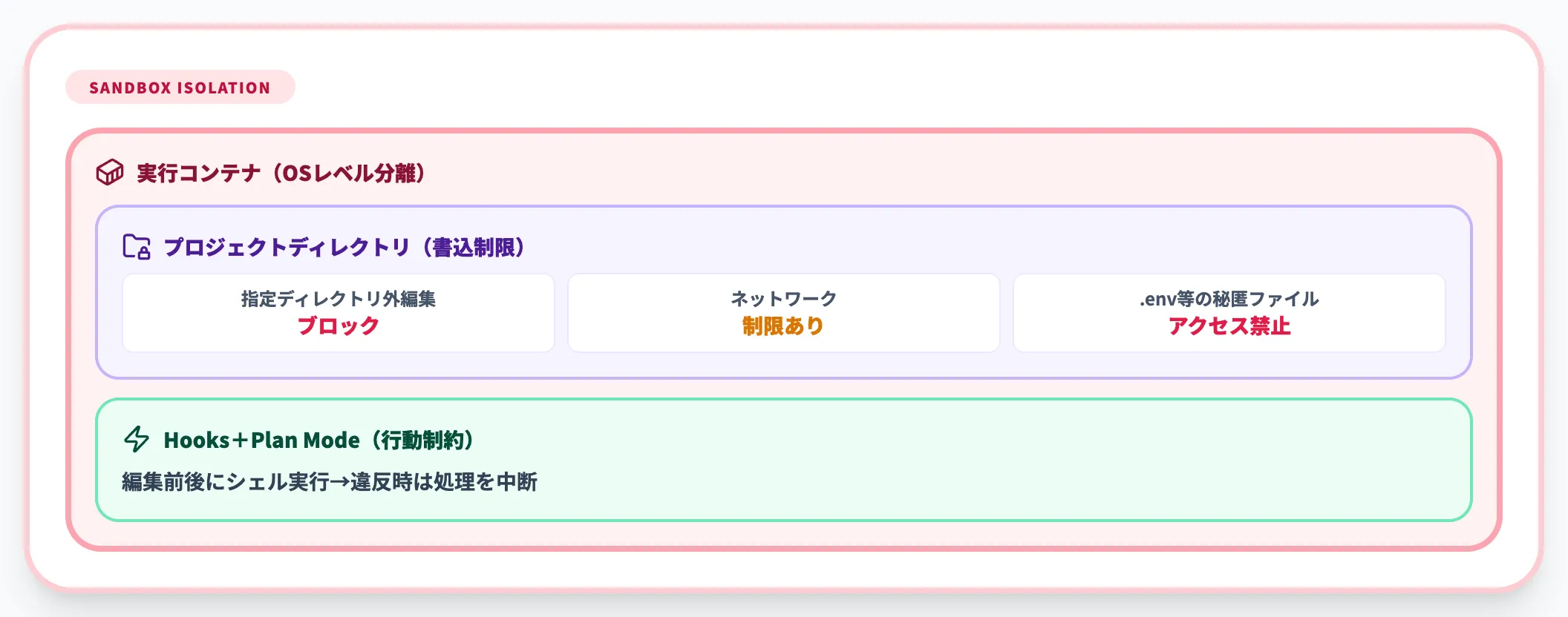 実行環境とサンドボックス