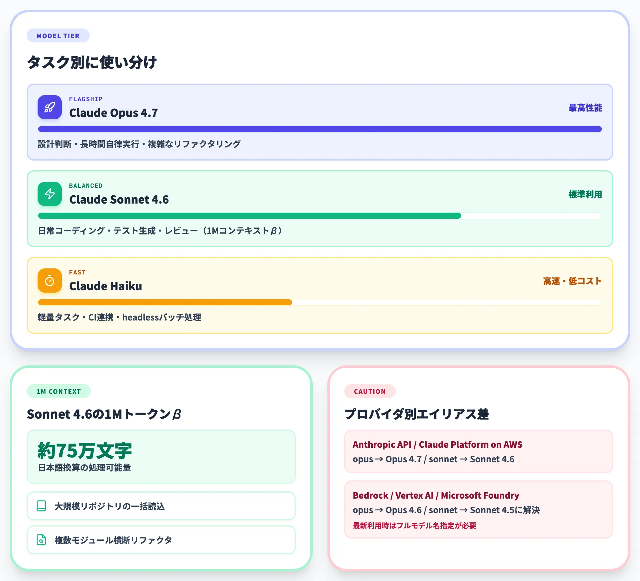 採用モデルと長文コンテキスト