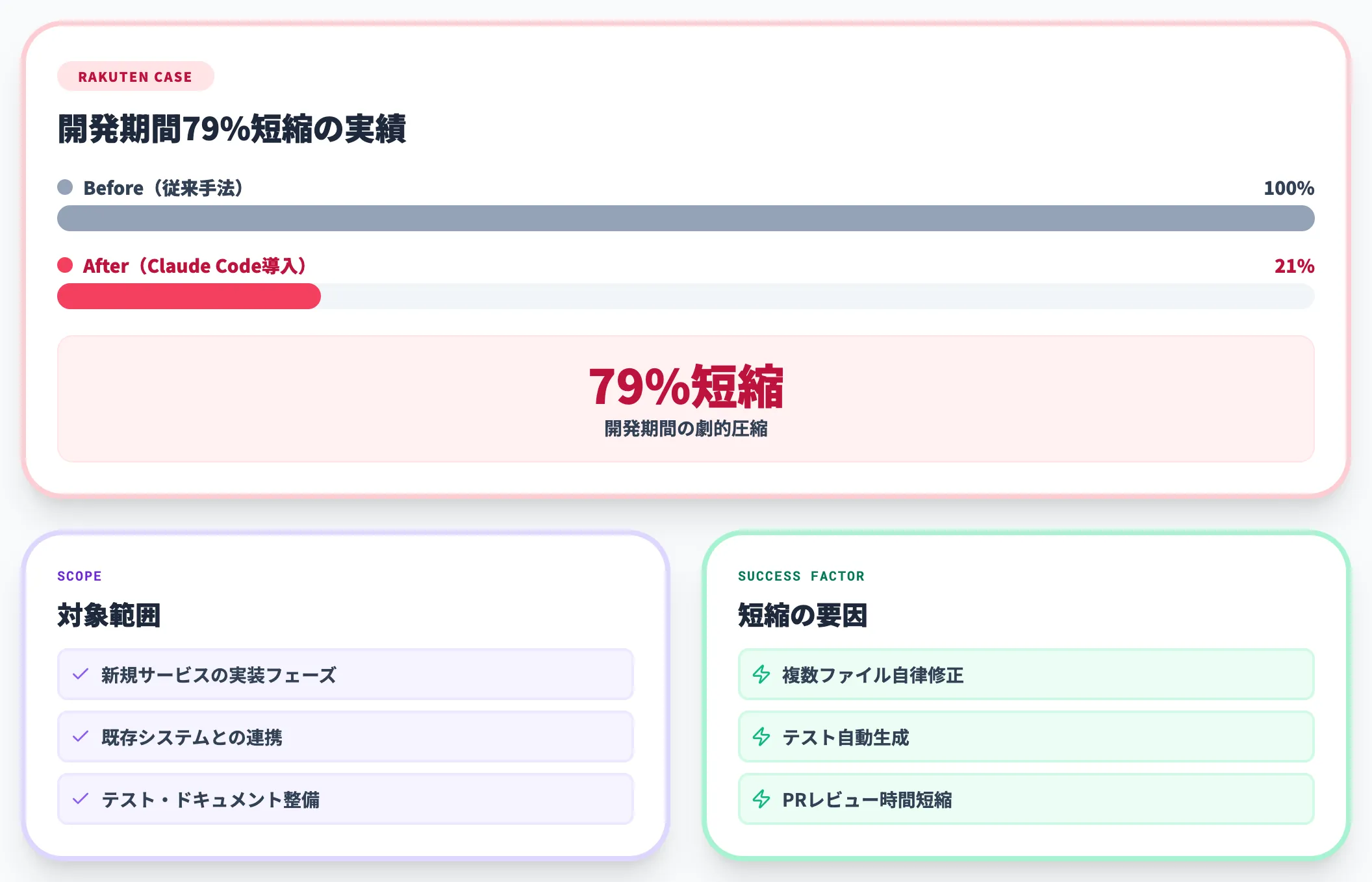 楽天グループ：開発期間79%短縮