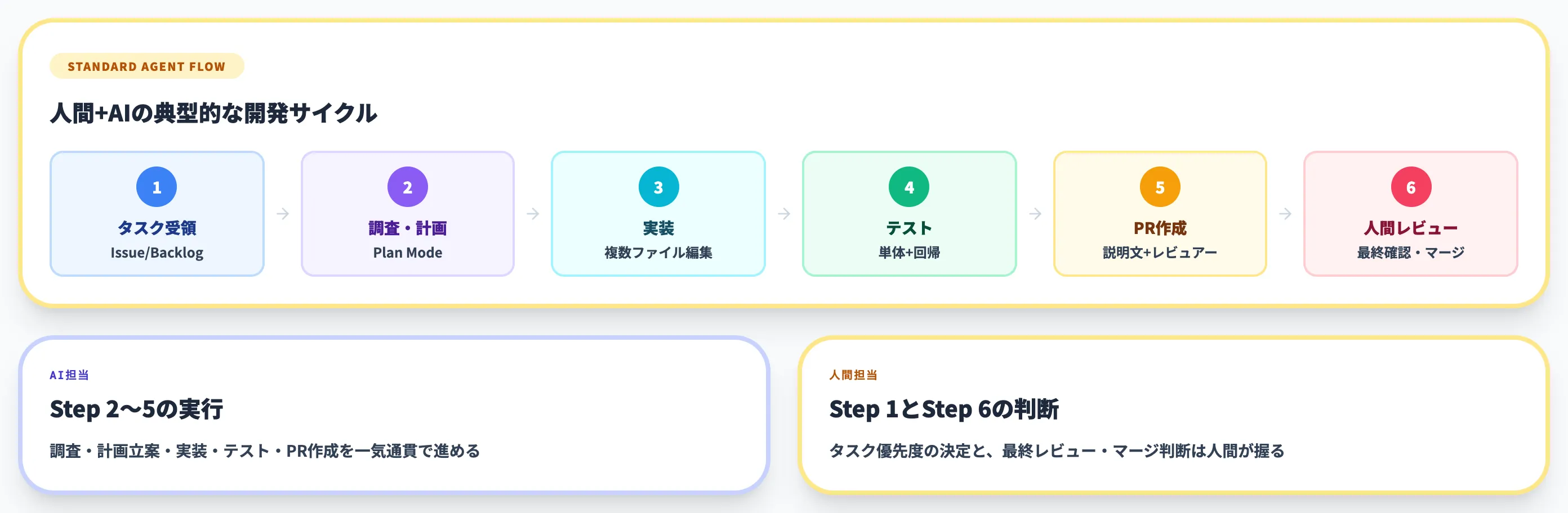 標準エージェントフローの例