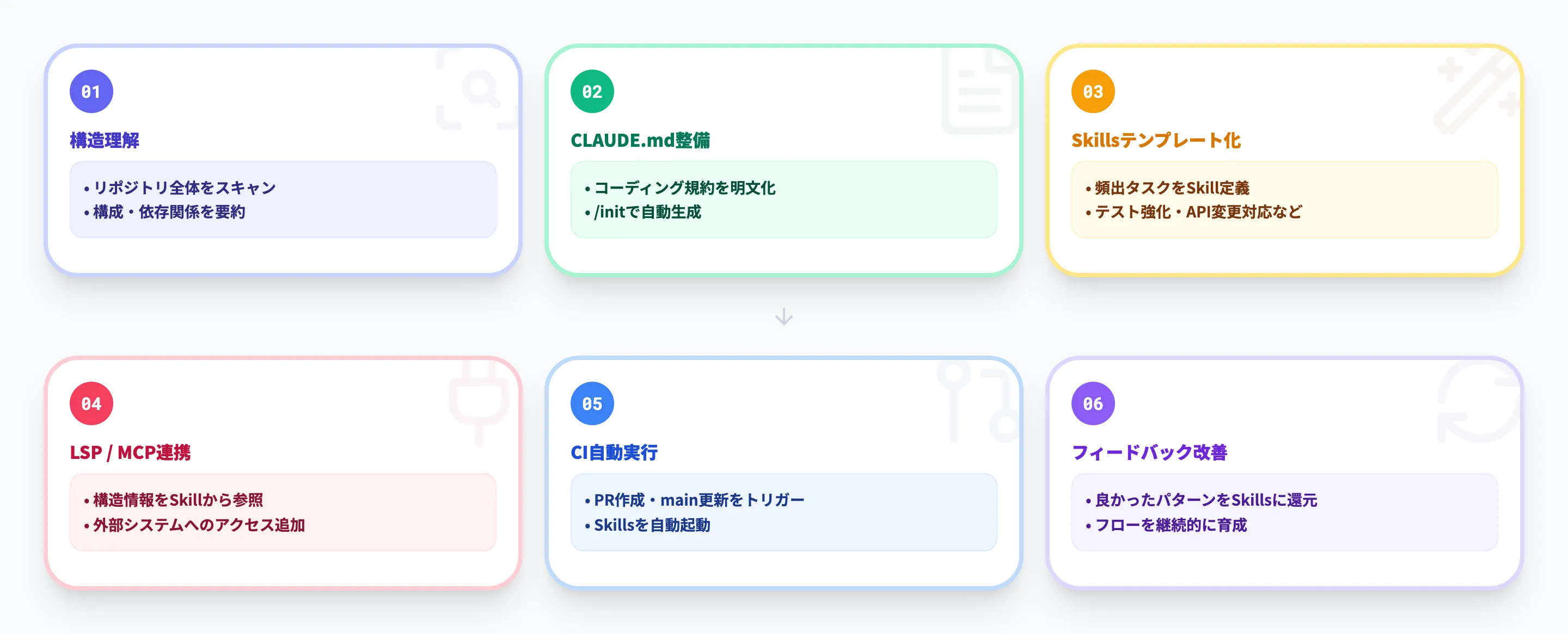 標準エージェントフロー