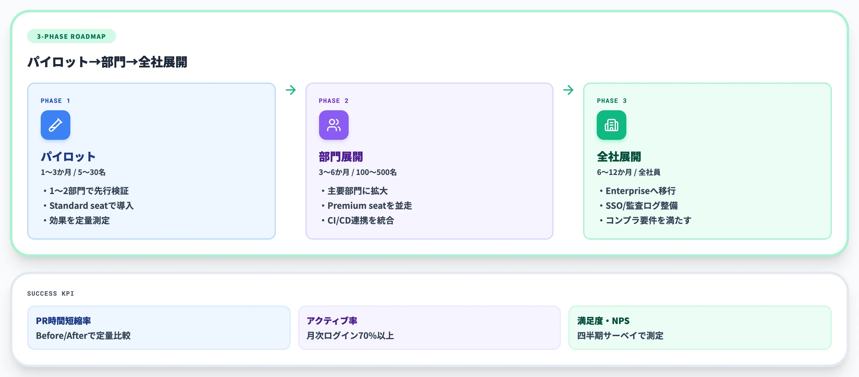 段階移行のロードマップ