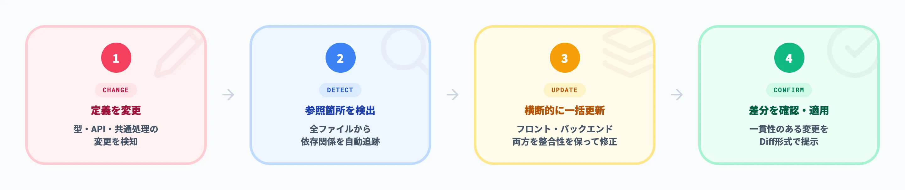 複数ファイル修正と構造理解