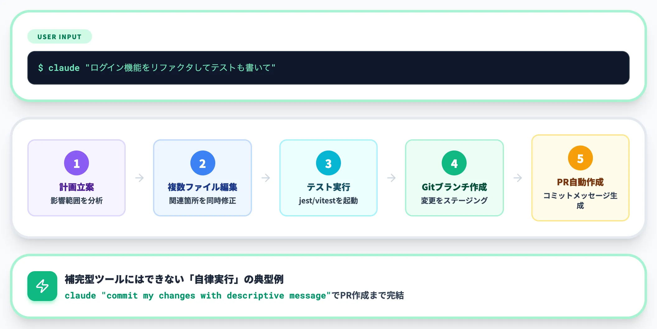 複数ファイル修正とGit操作の自律実行