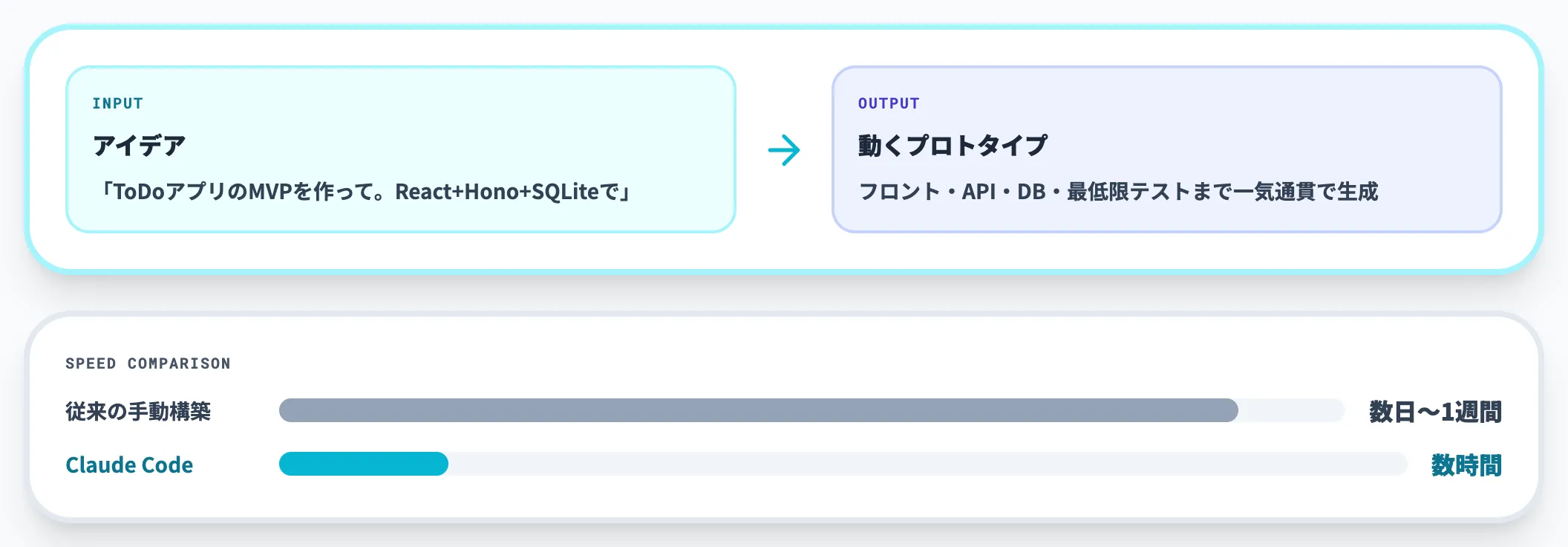 高速プロトタイピング