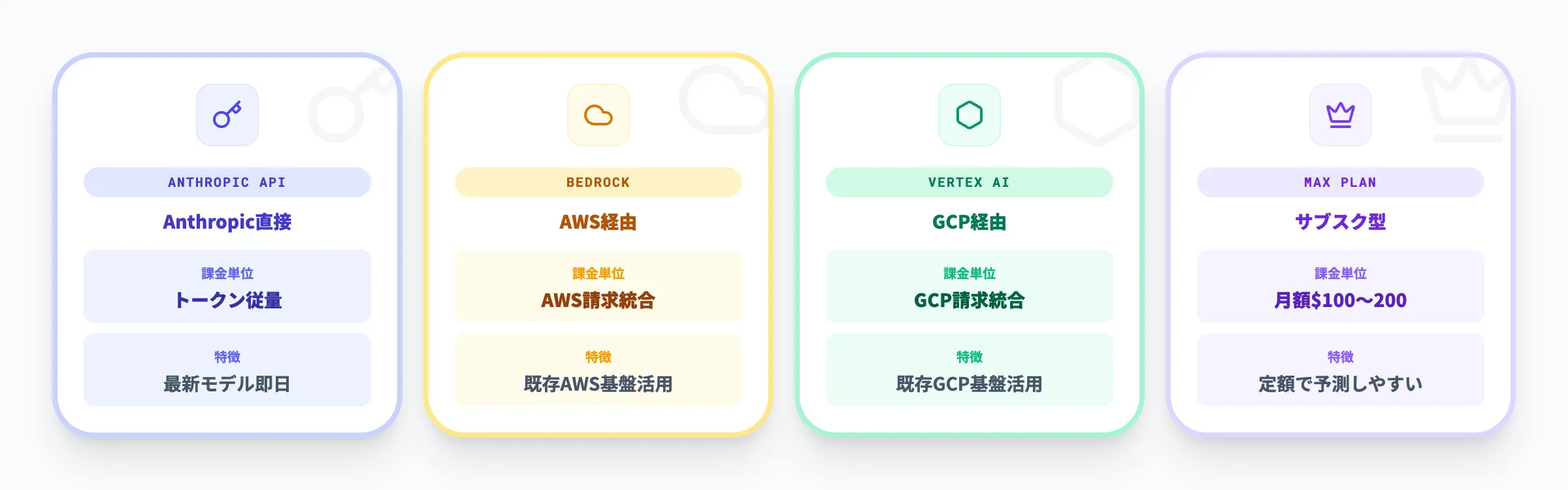 APIとBedrock・Vertex経由の課金