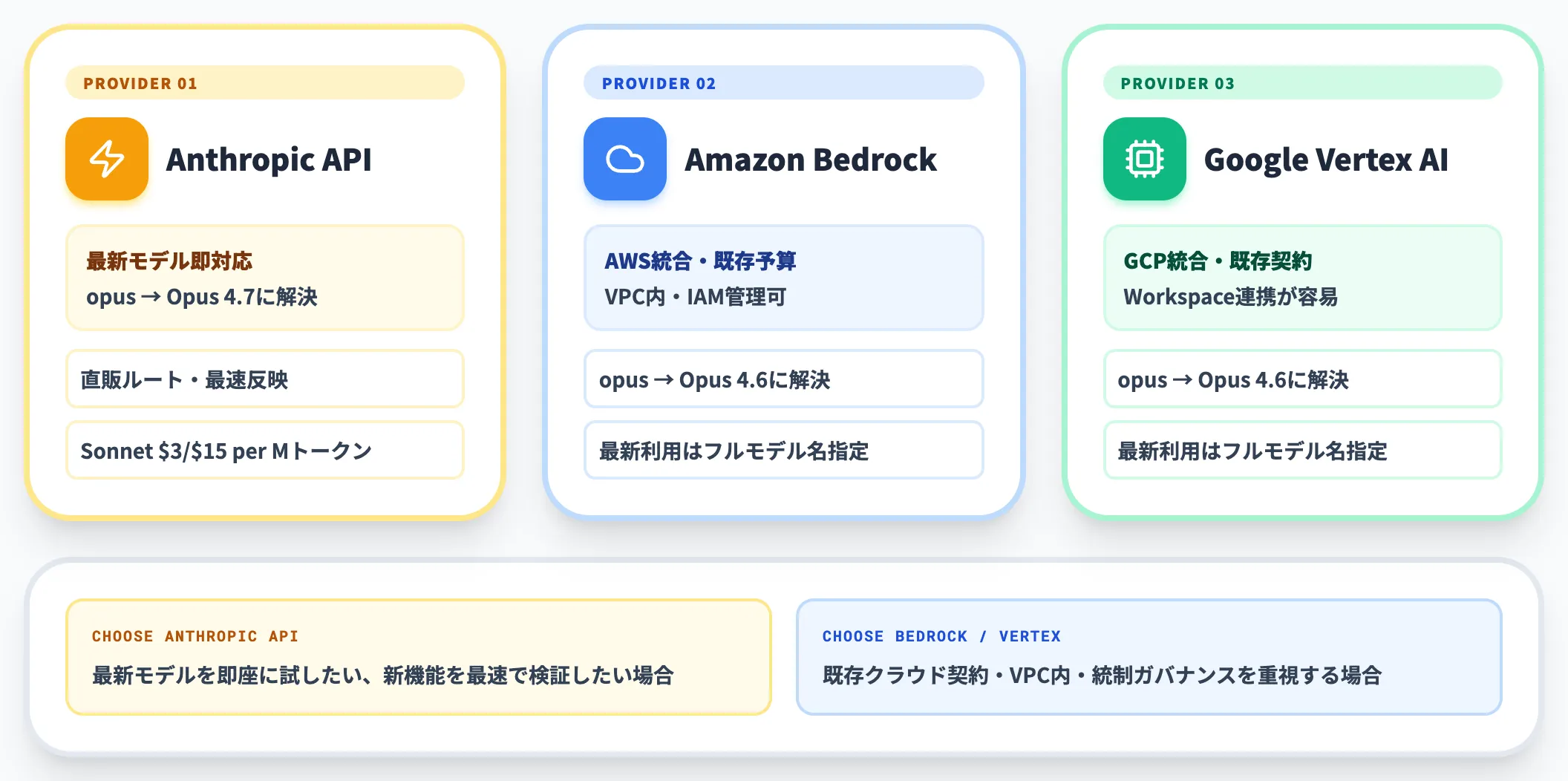 API・Bedrock・Vertex経由の従量課金