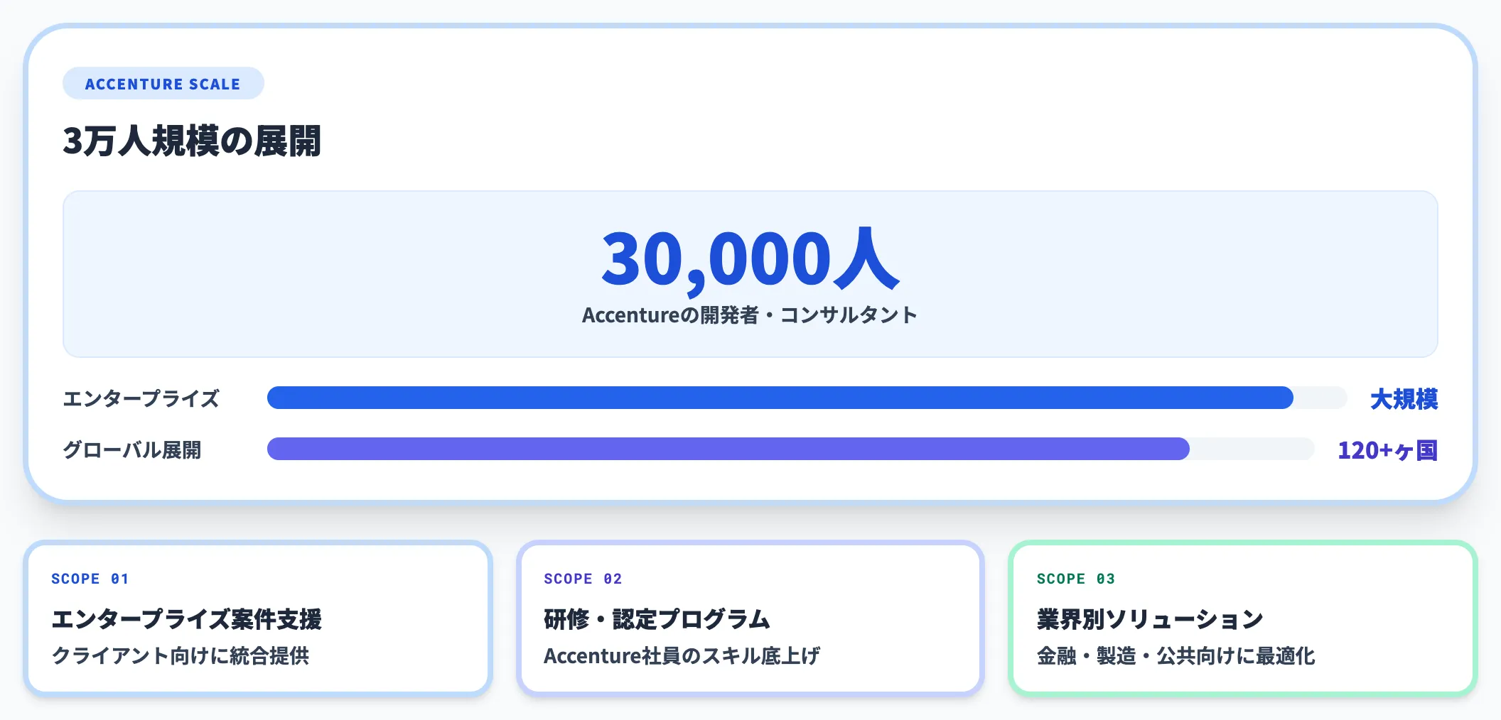 Accenture × Anthropic：3万人規模の戦略パートナーシップ