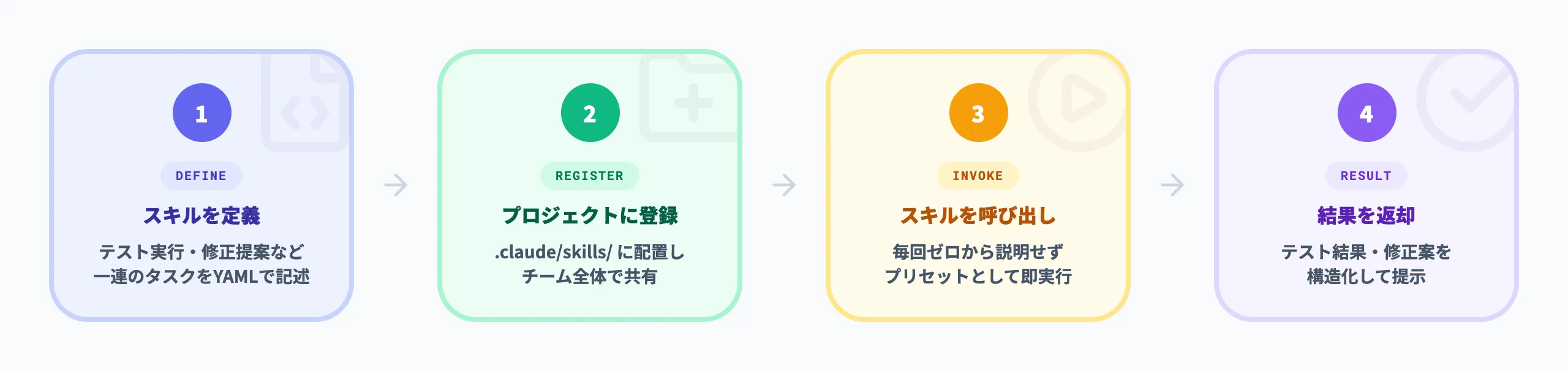 Agent Skillsの仕組み