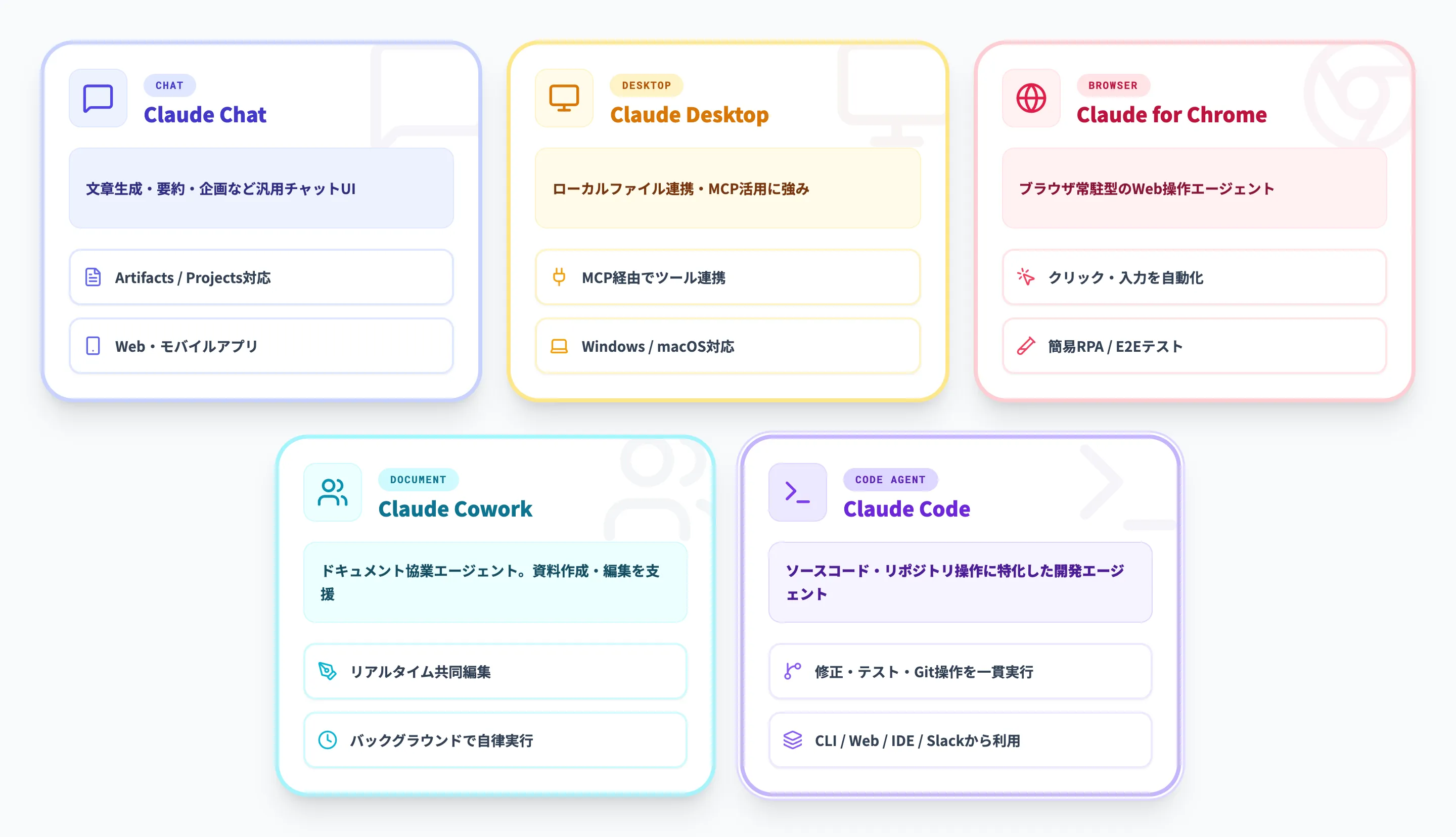 Claude Codeの位置づけ