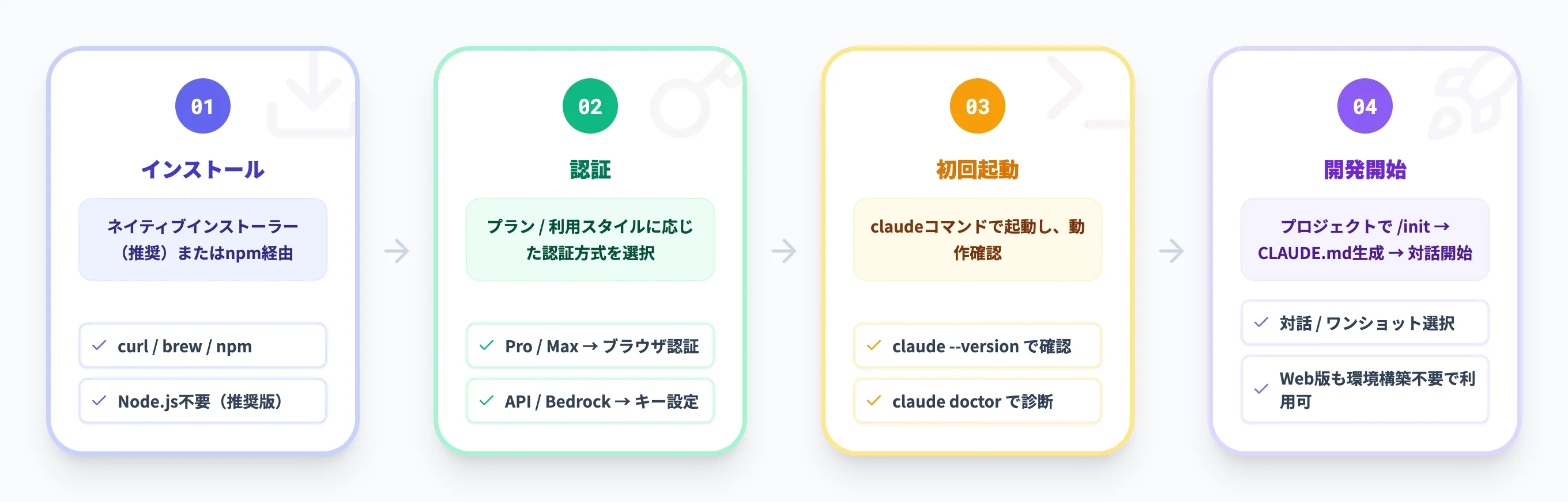 Claude Codeの使い方