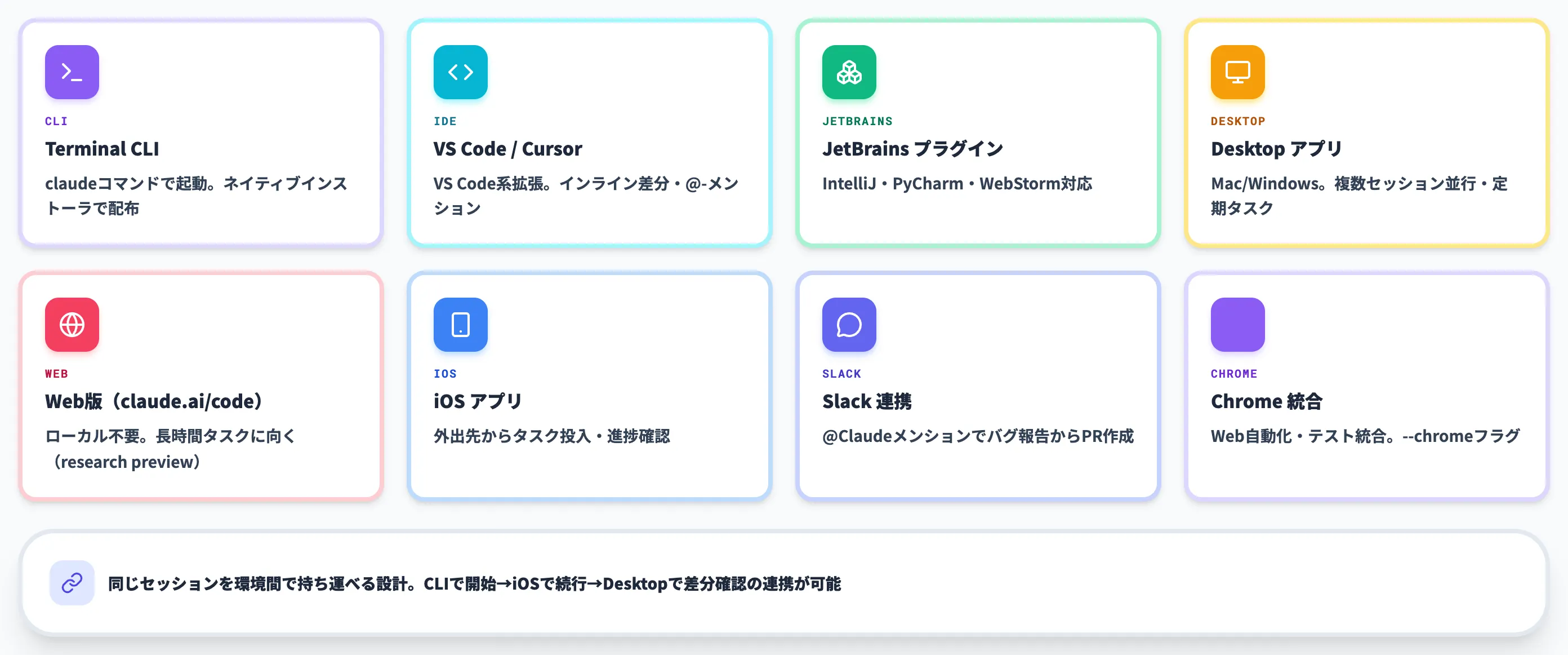 Claude Codeの利用チャネル