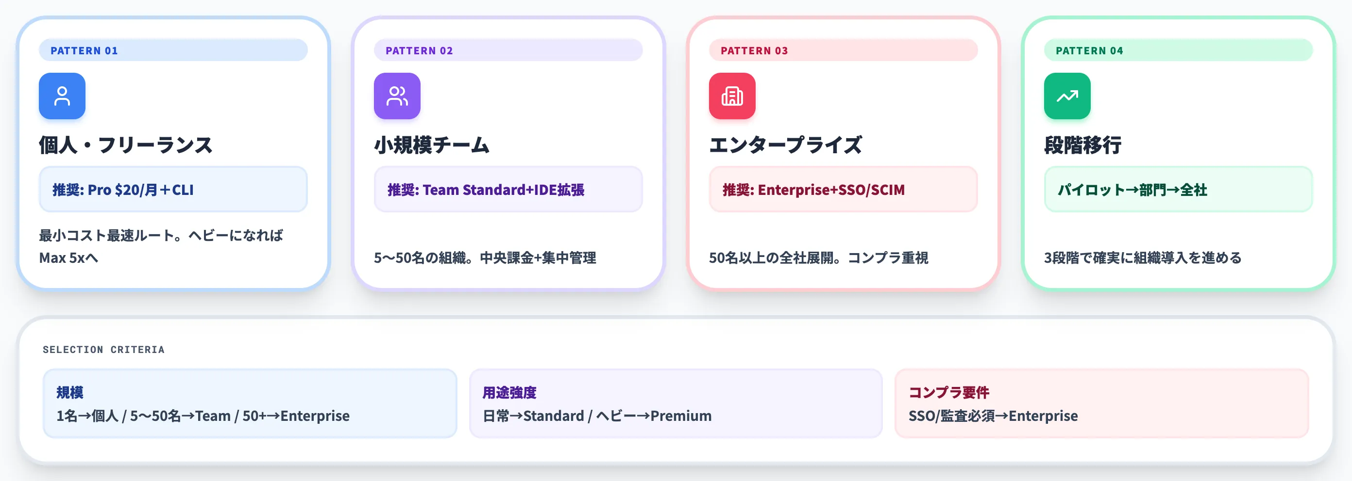 Claude Codeの導入パターン別おすすめ構成