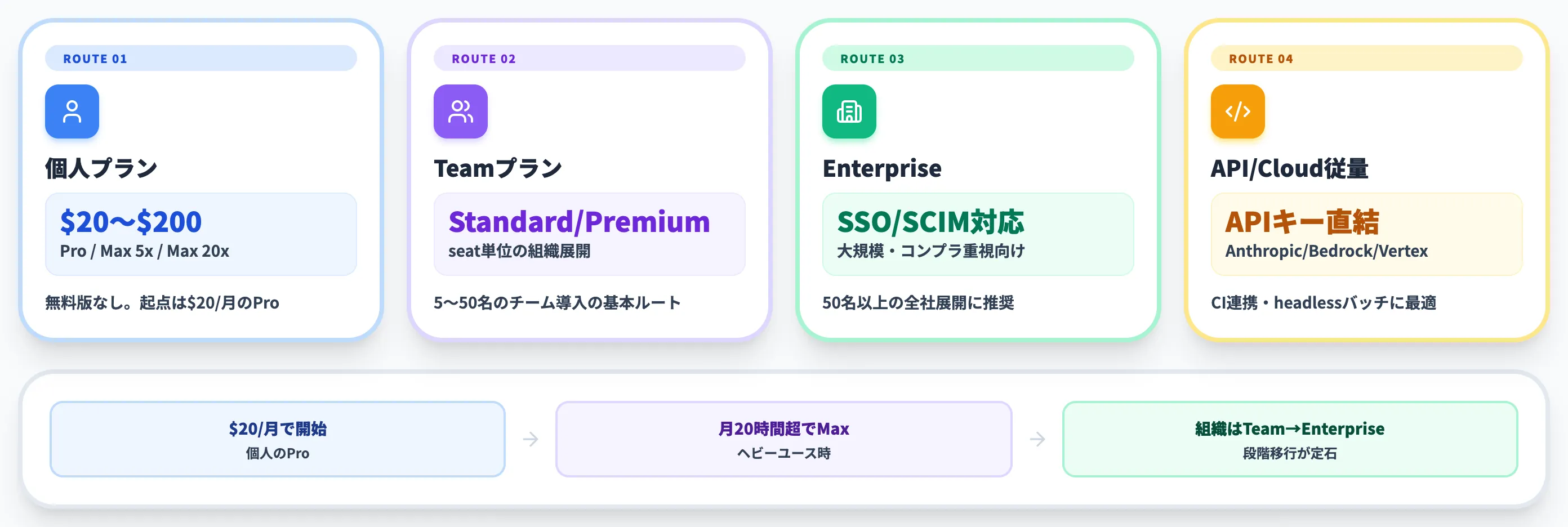 Claude Codeの料金プランと利用制限