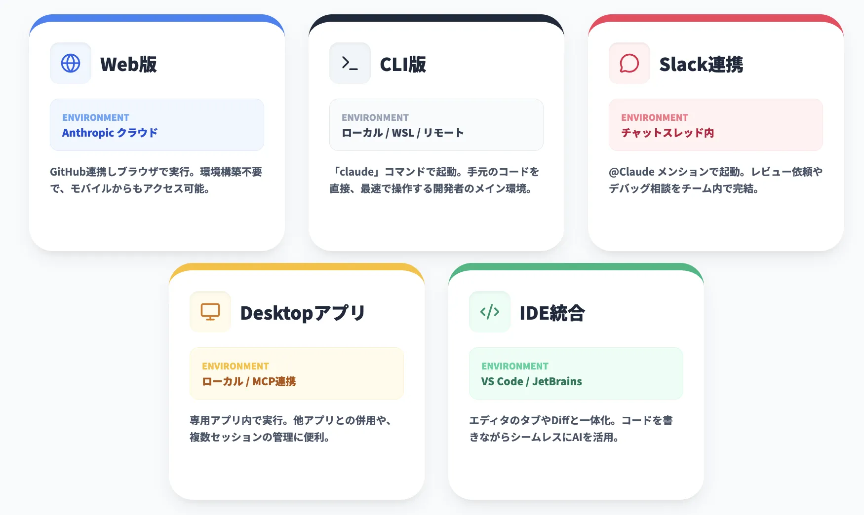 Claude Codeを構成する主な要素（CLI / Web / Desktop / IDE / Slack）
