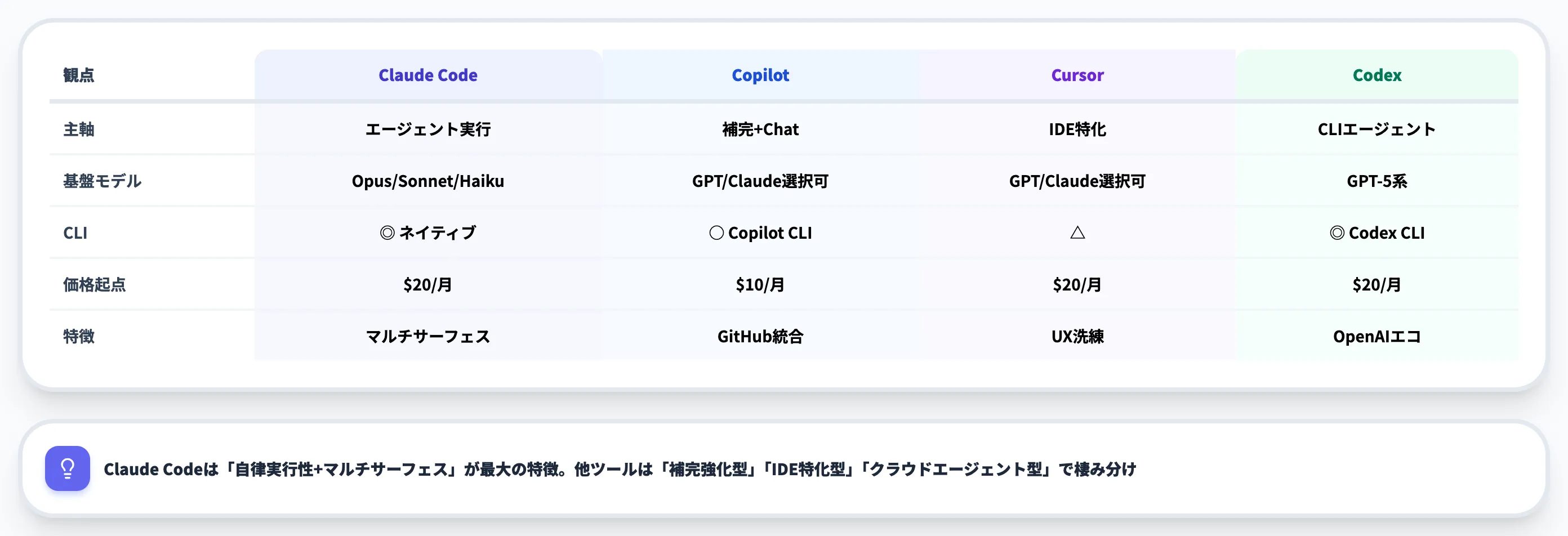 Claude Code・Copilot・Cursor・Codexの総合比較