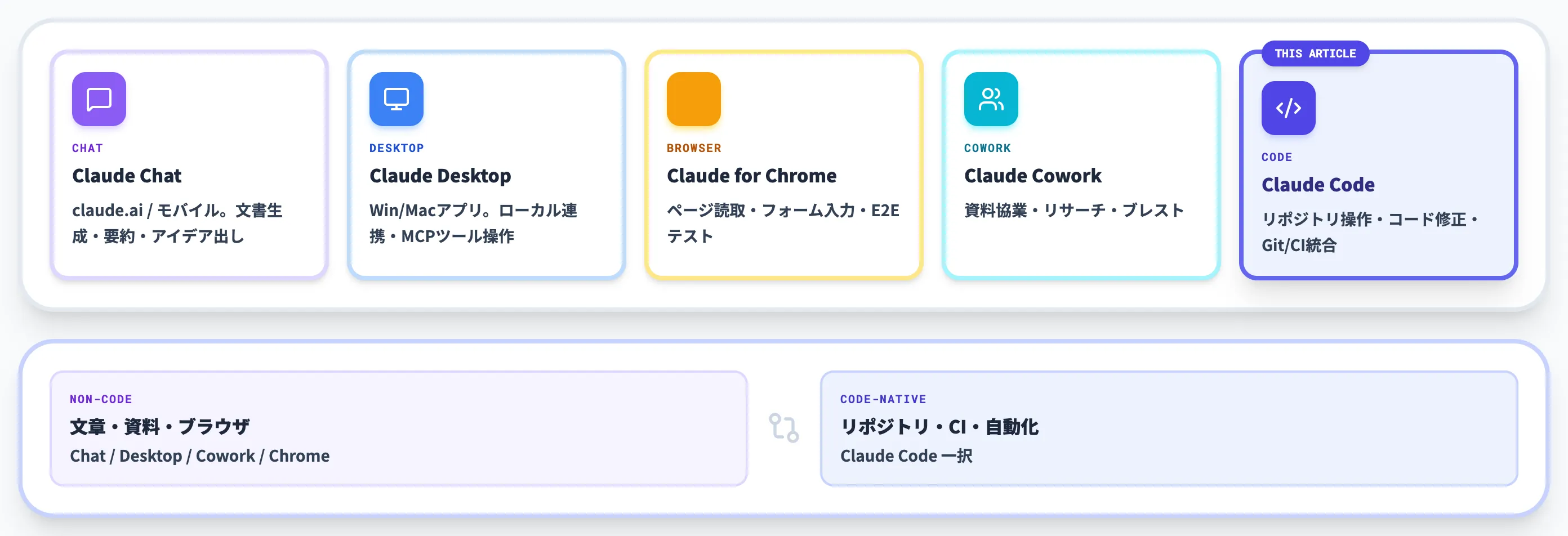 Claude製品ファミリーでの位置づけ