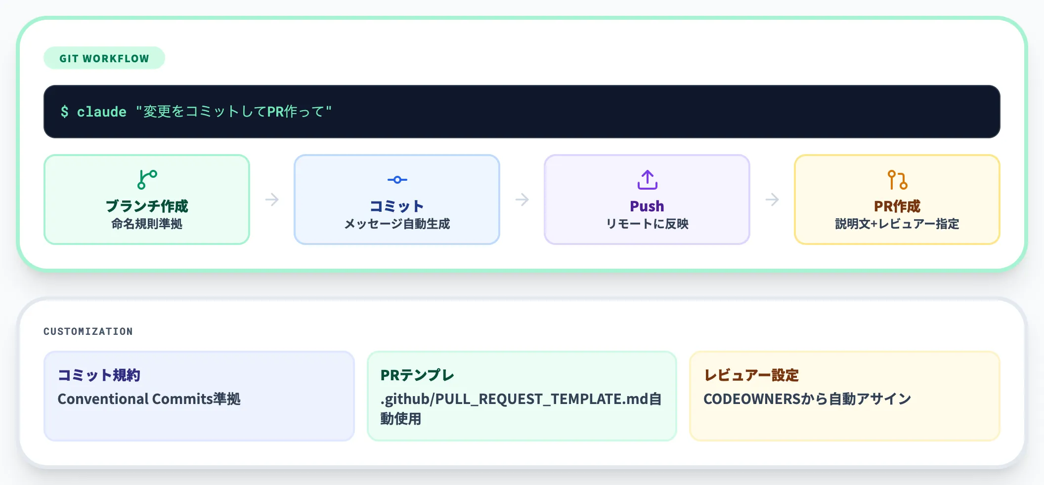 Git/PR運用の自動化