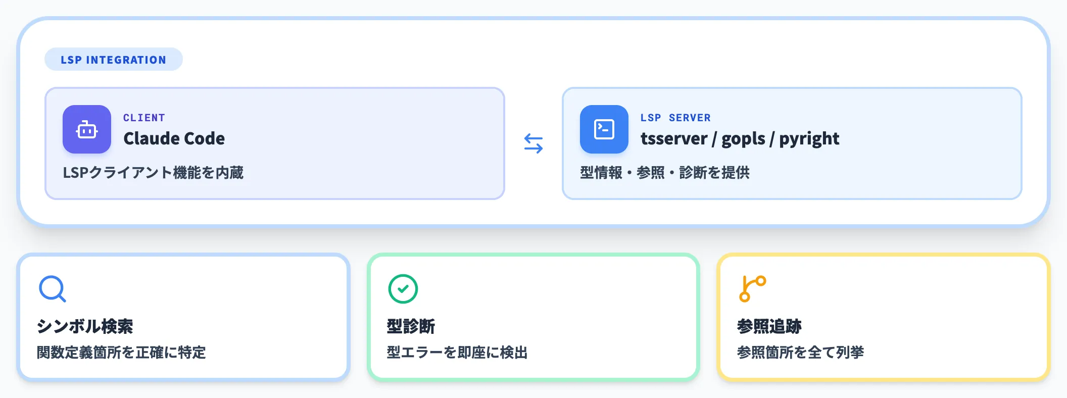 LSP（Language Server Protocol）ツール