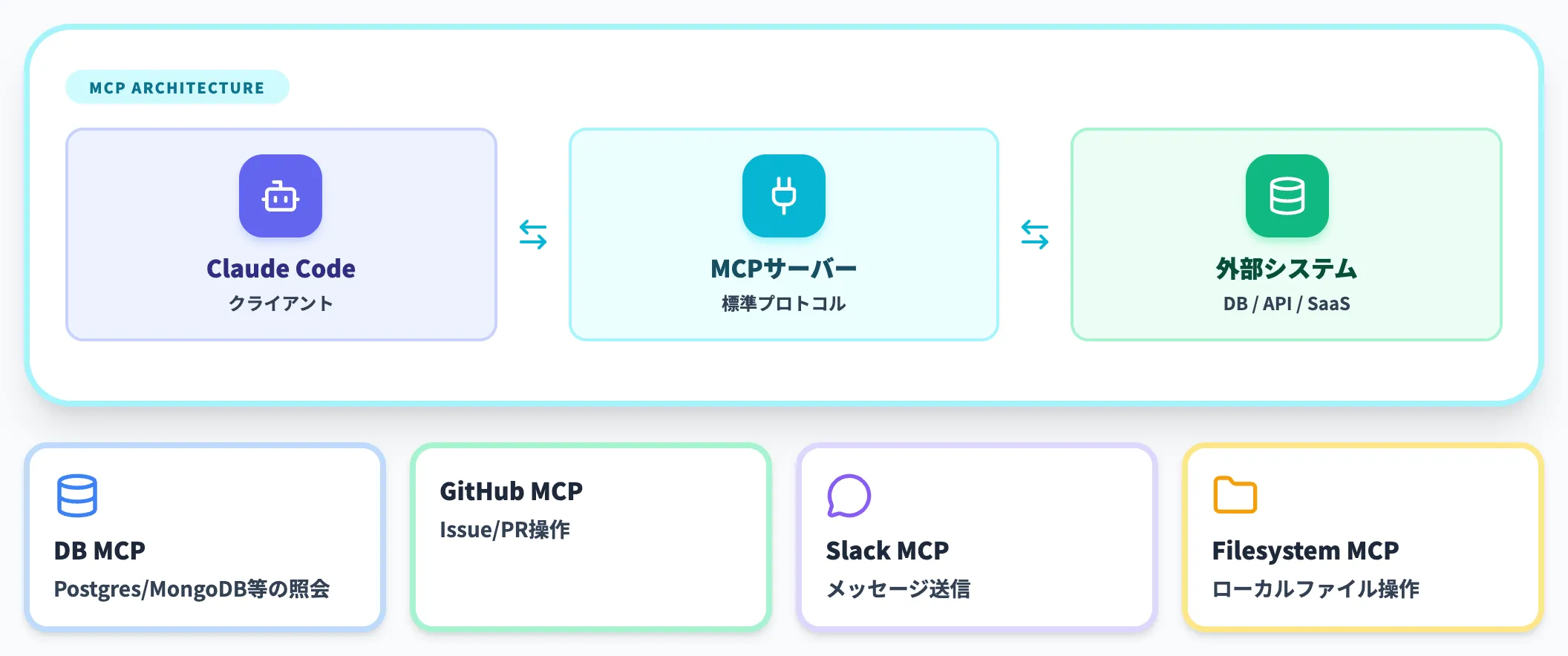 MCP（Model Context Protocol）連携
