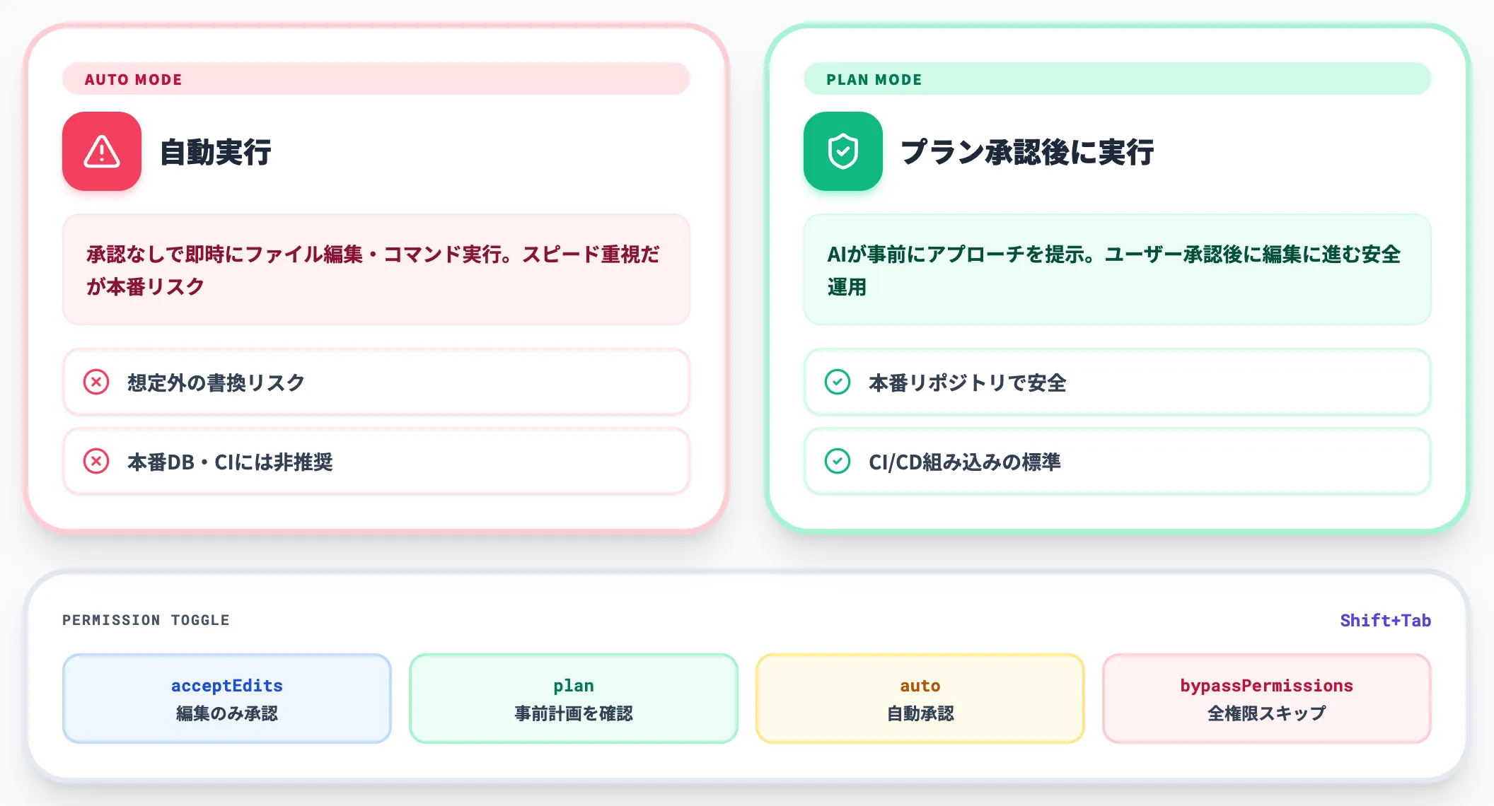 Plan Modeとチェックポイント