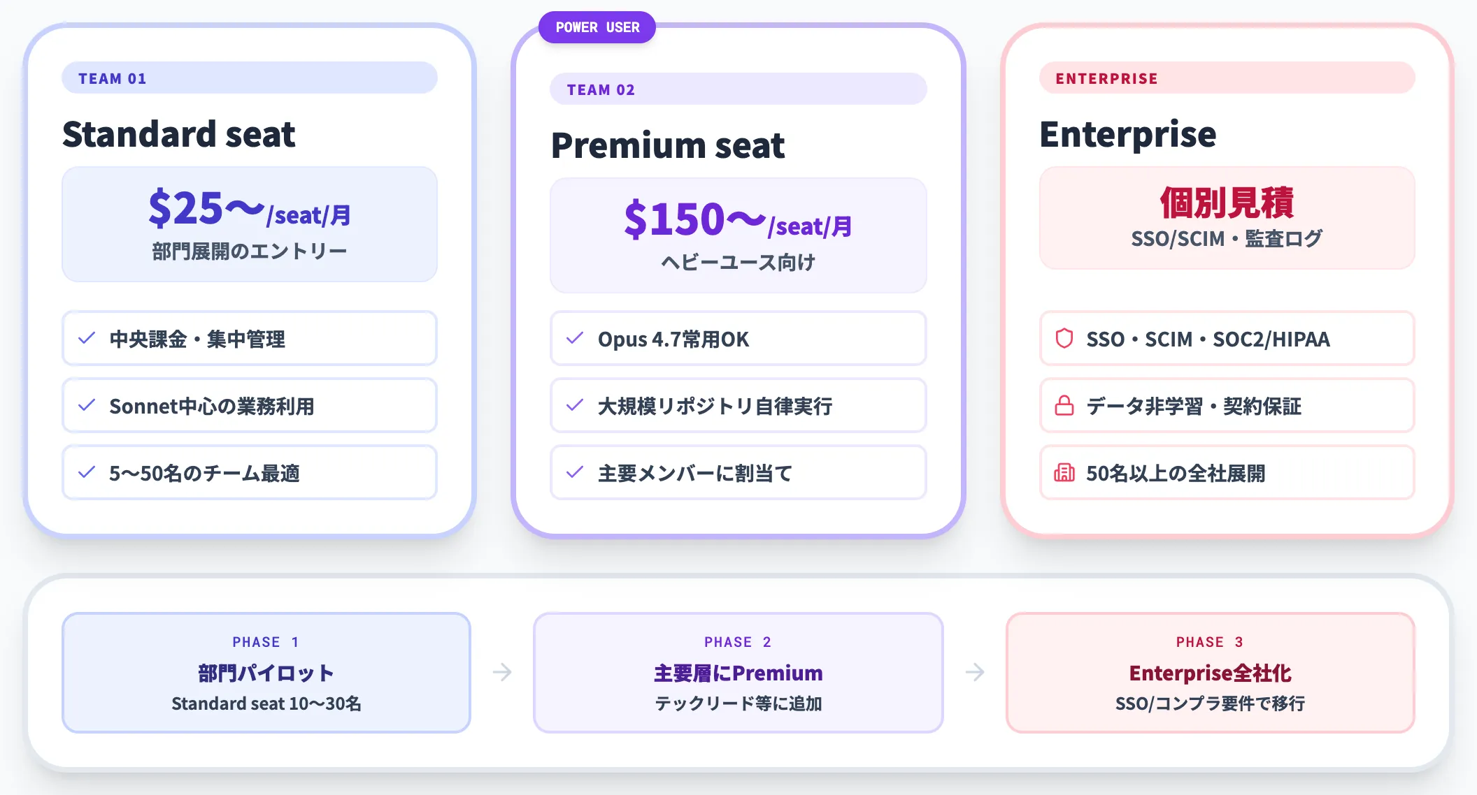 TeamプランのStandard seat・Premium seatとEnterprise