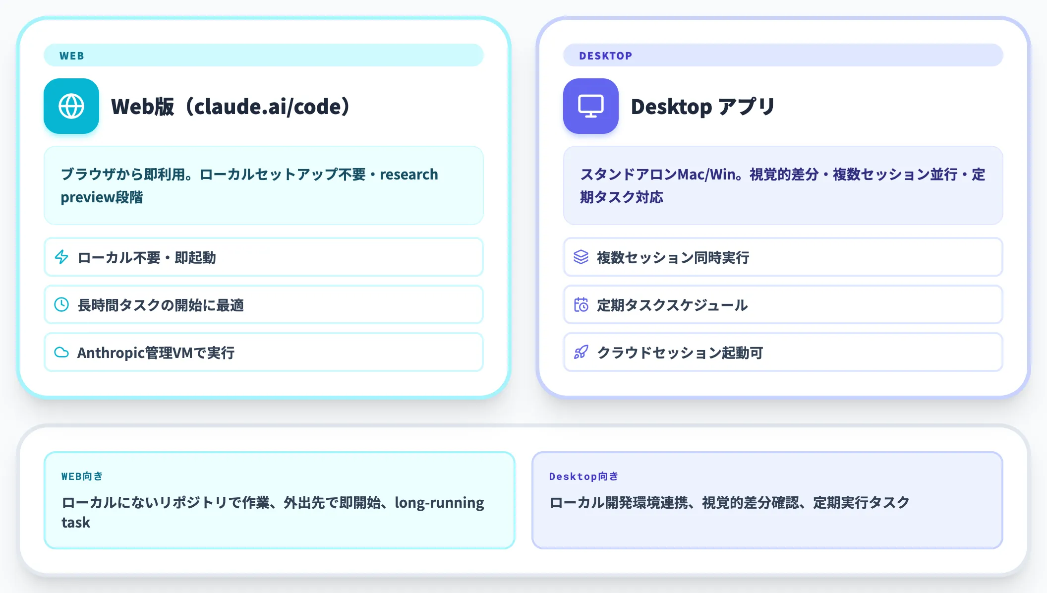 Web版とデスクトップアプリ