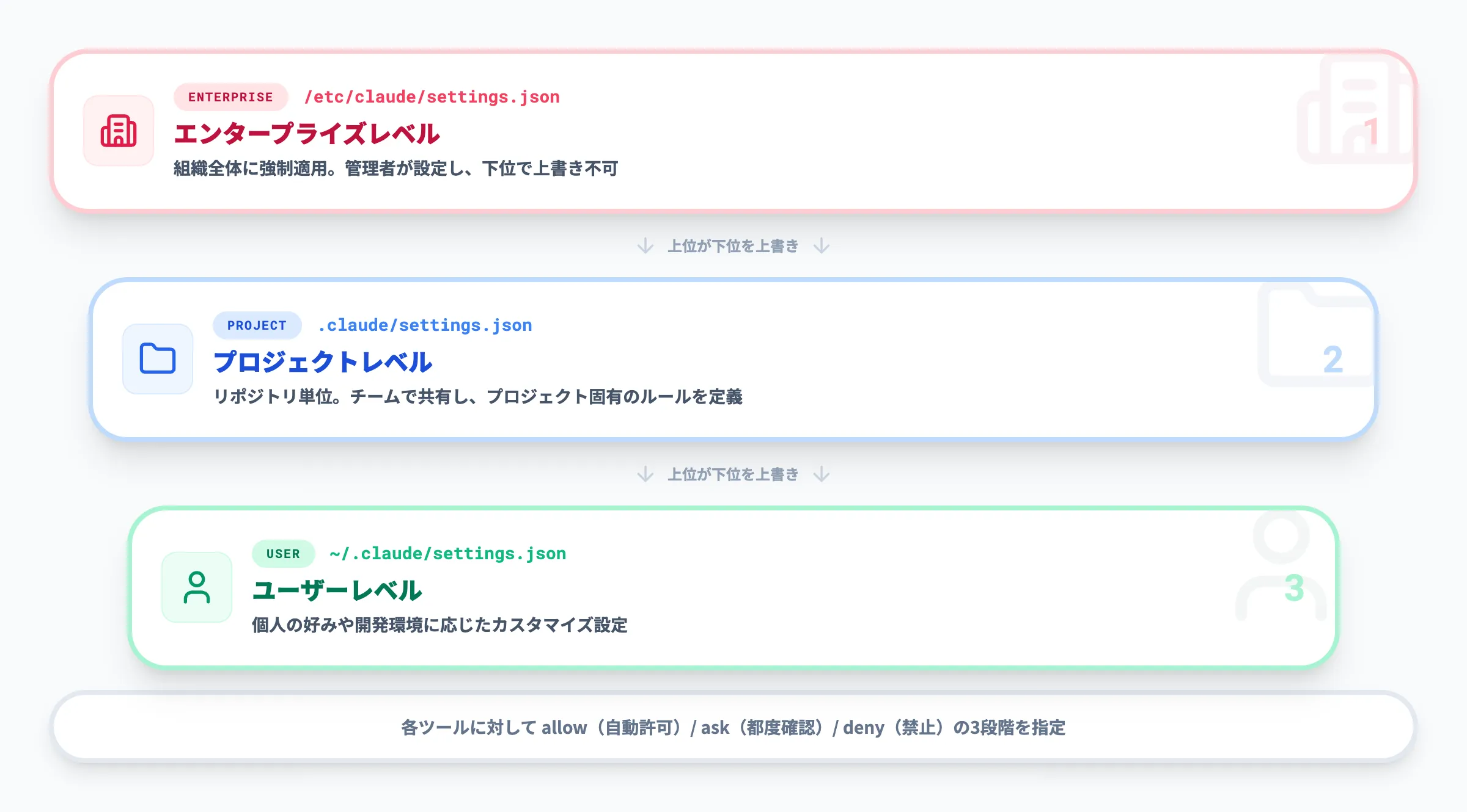 settings.jsonのスコープ