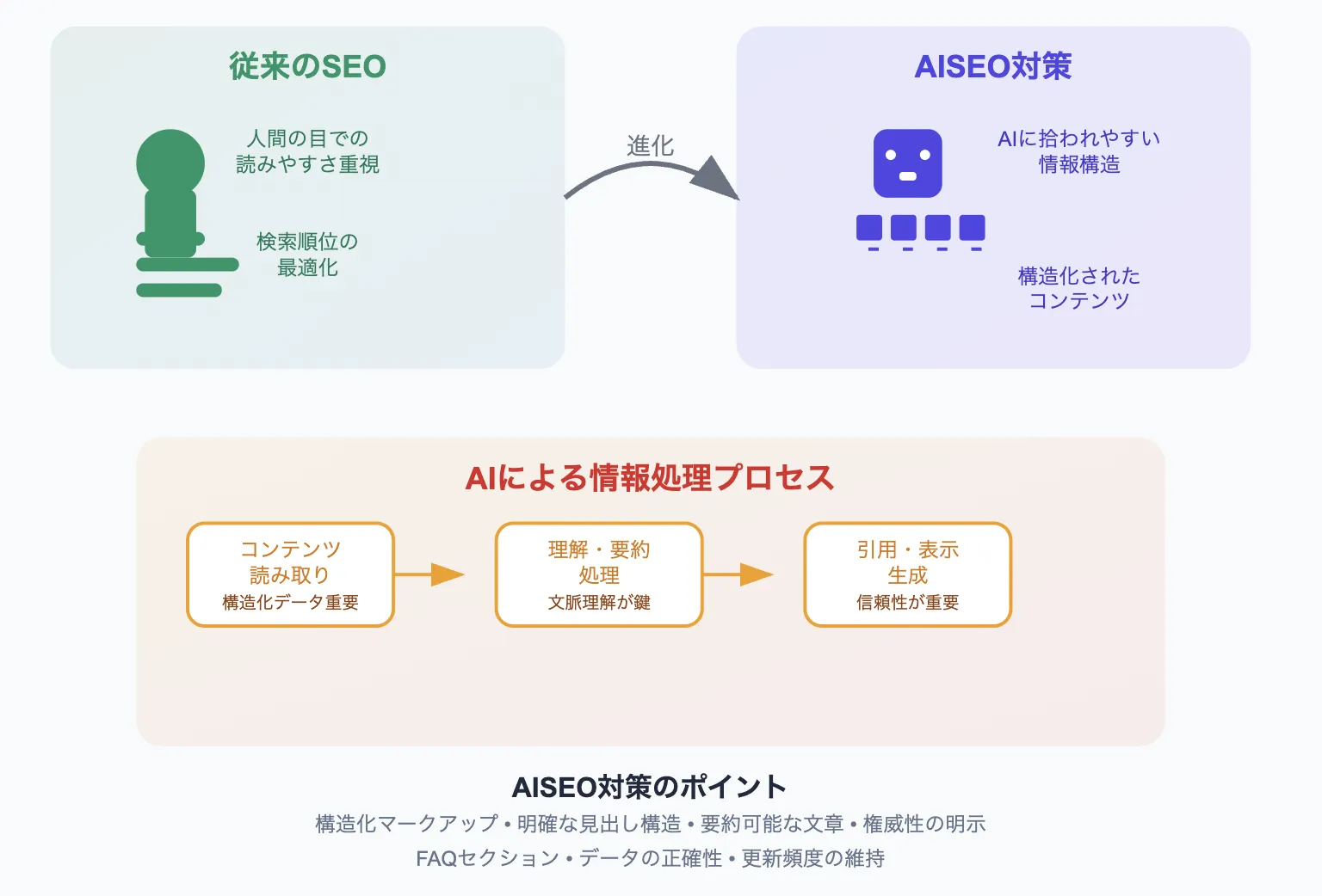 AISEOとは何か？ツール紹介と生成AI時代のSEO戦略・LLMOとの違いまで
