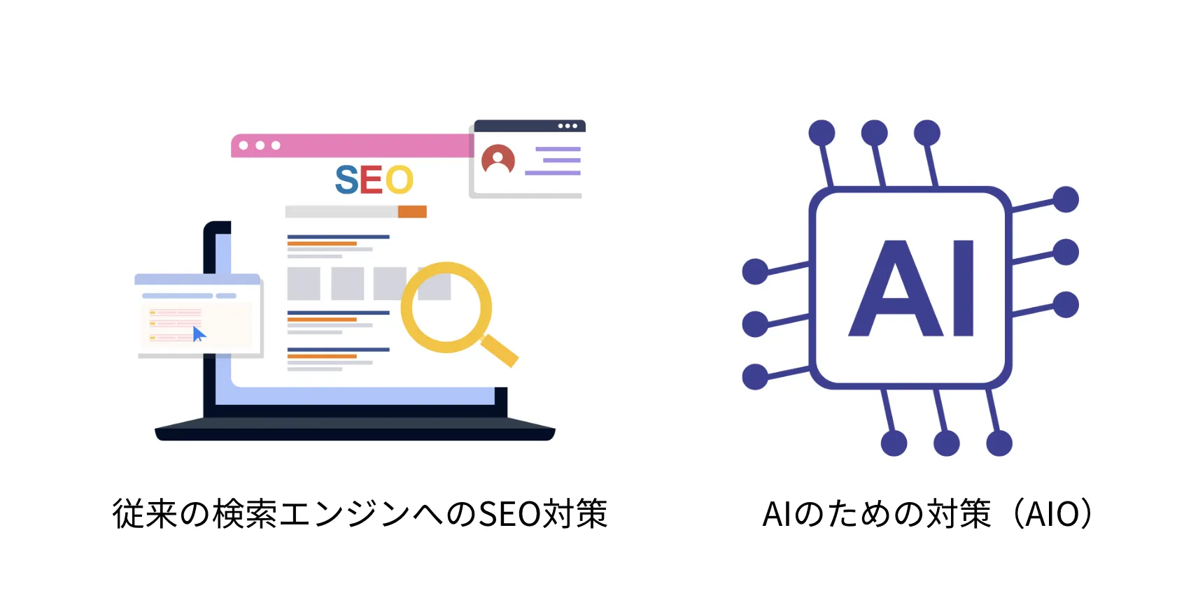 AIOとは