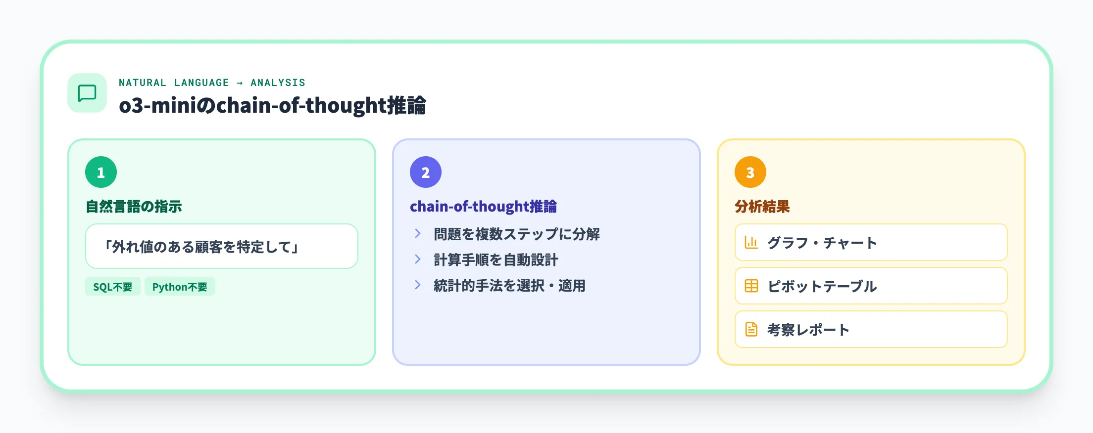 自然言語からのデータ分析