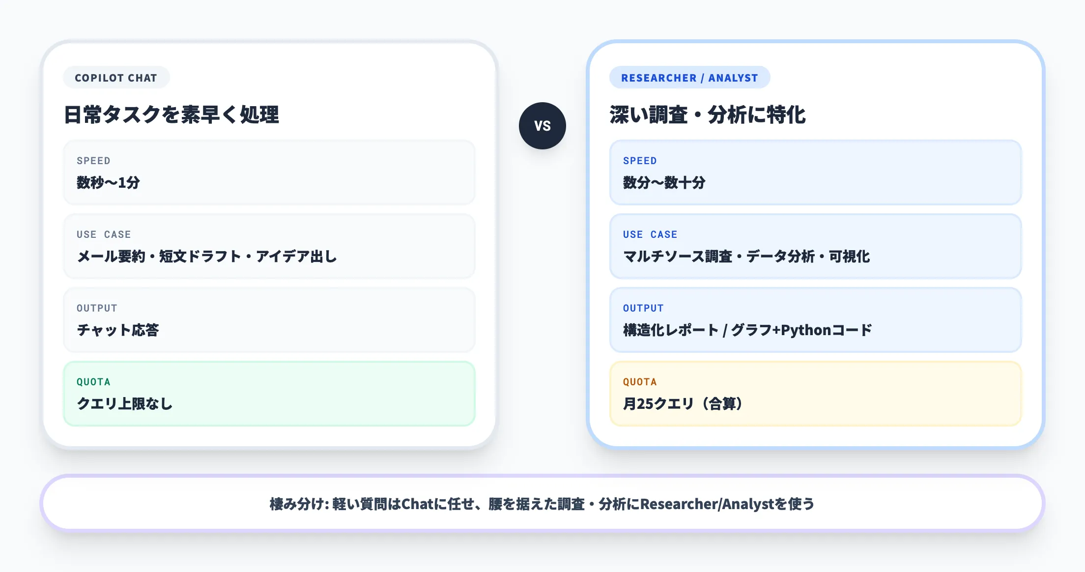 通常のCopilot Chatとの違い