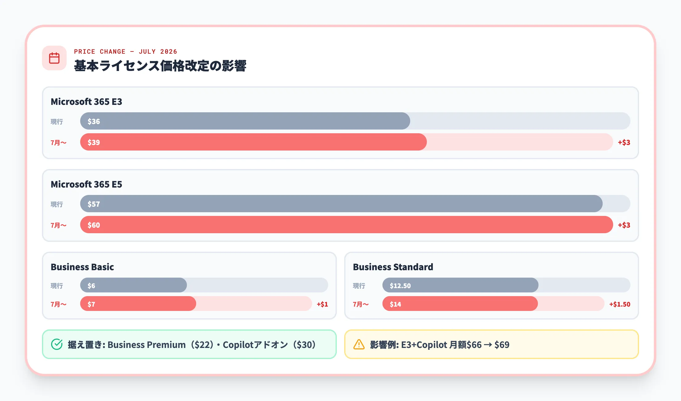 2026年7月の基本ライセンス価格改定
