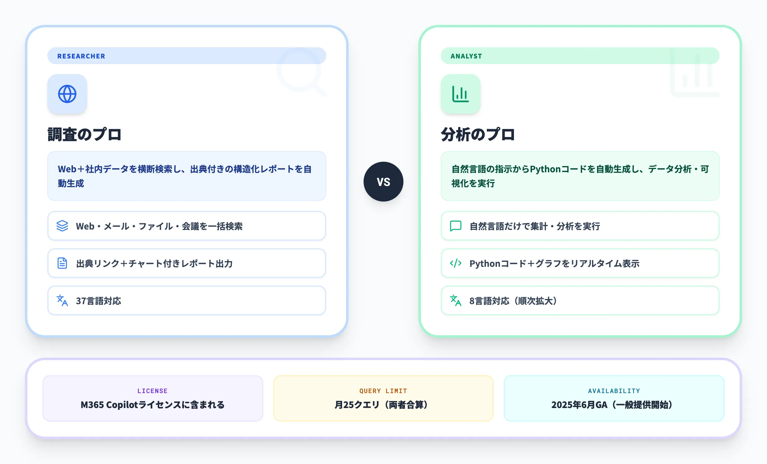 Copilot ResearcherとAnalystとは
