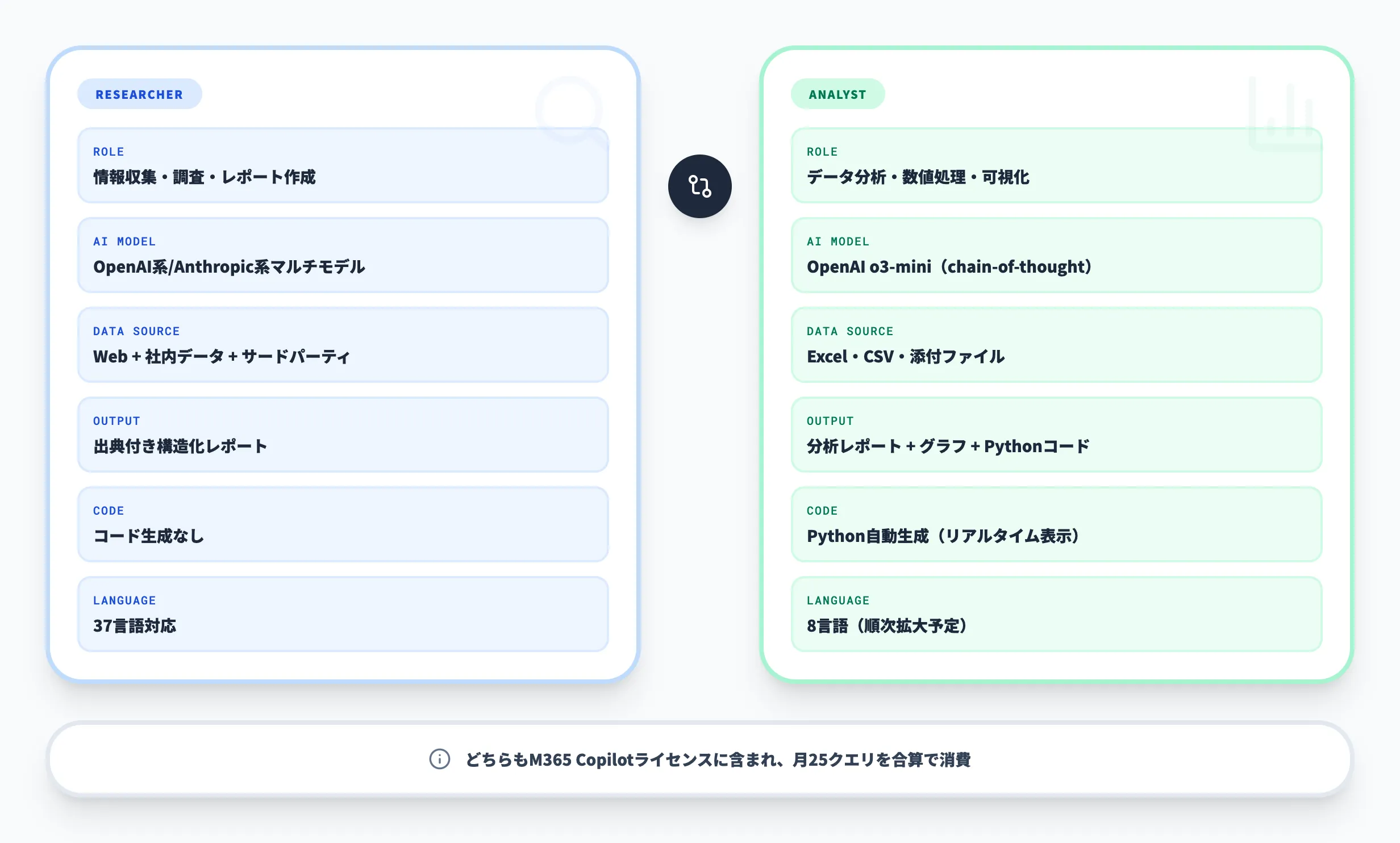 Copilot ResearcherとAnalystの違い