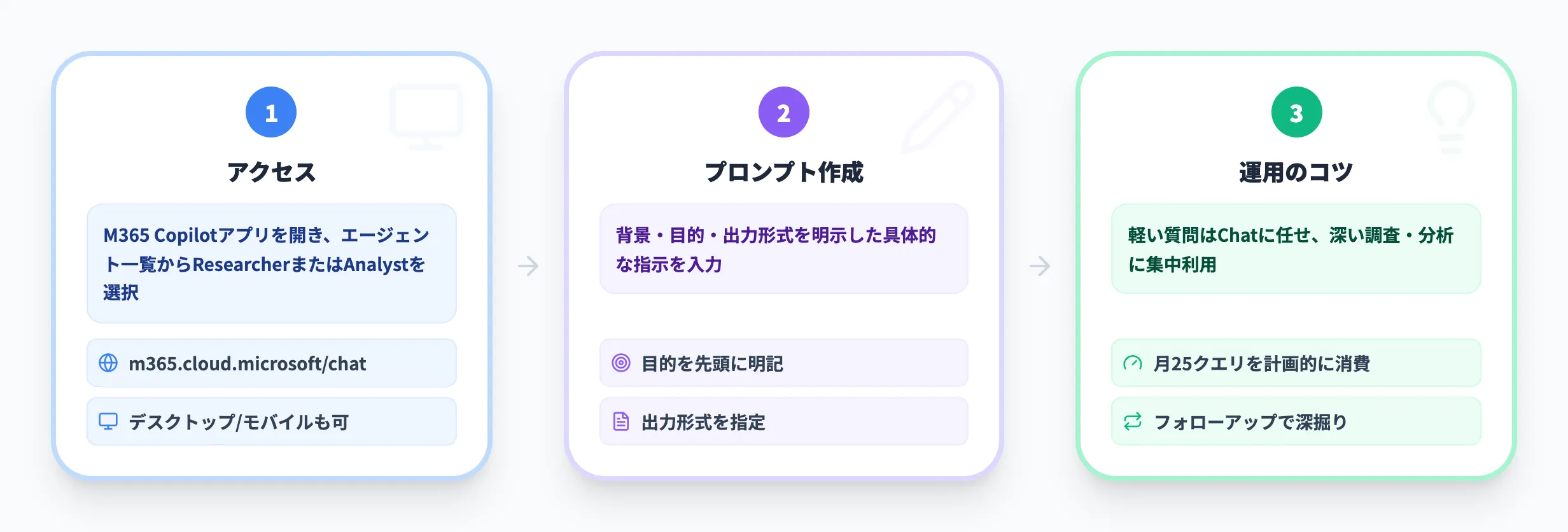 Copilot Researcher・Analystの使い方