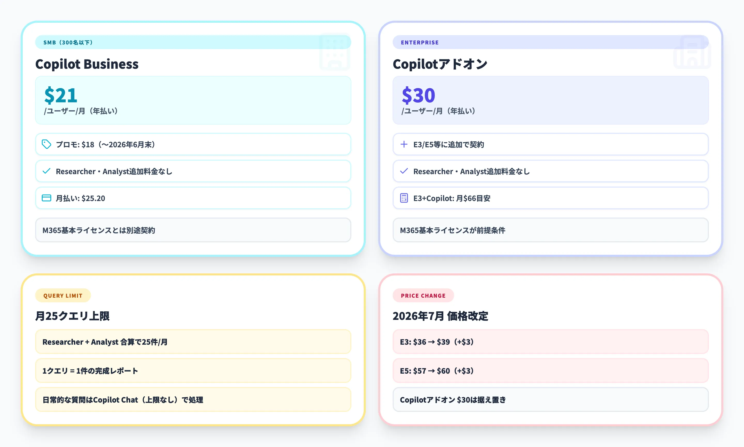 Copilot Researcher・Analystの料金・利用条件