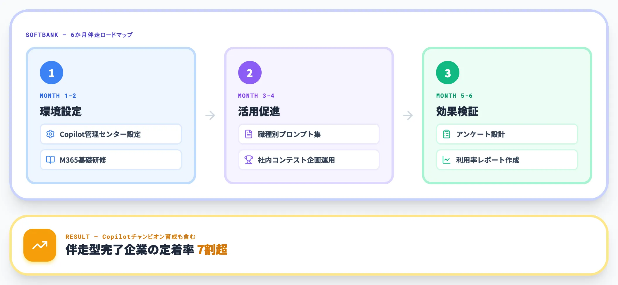 ソフトバンクのMicrosoft 365 Copilot定着化支援サービス