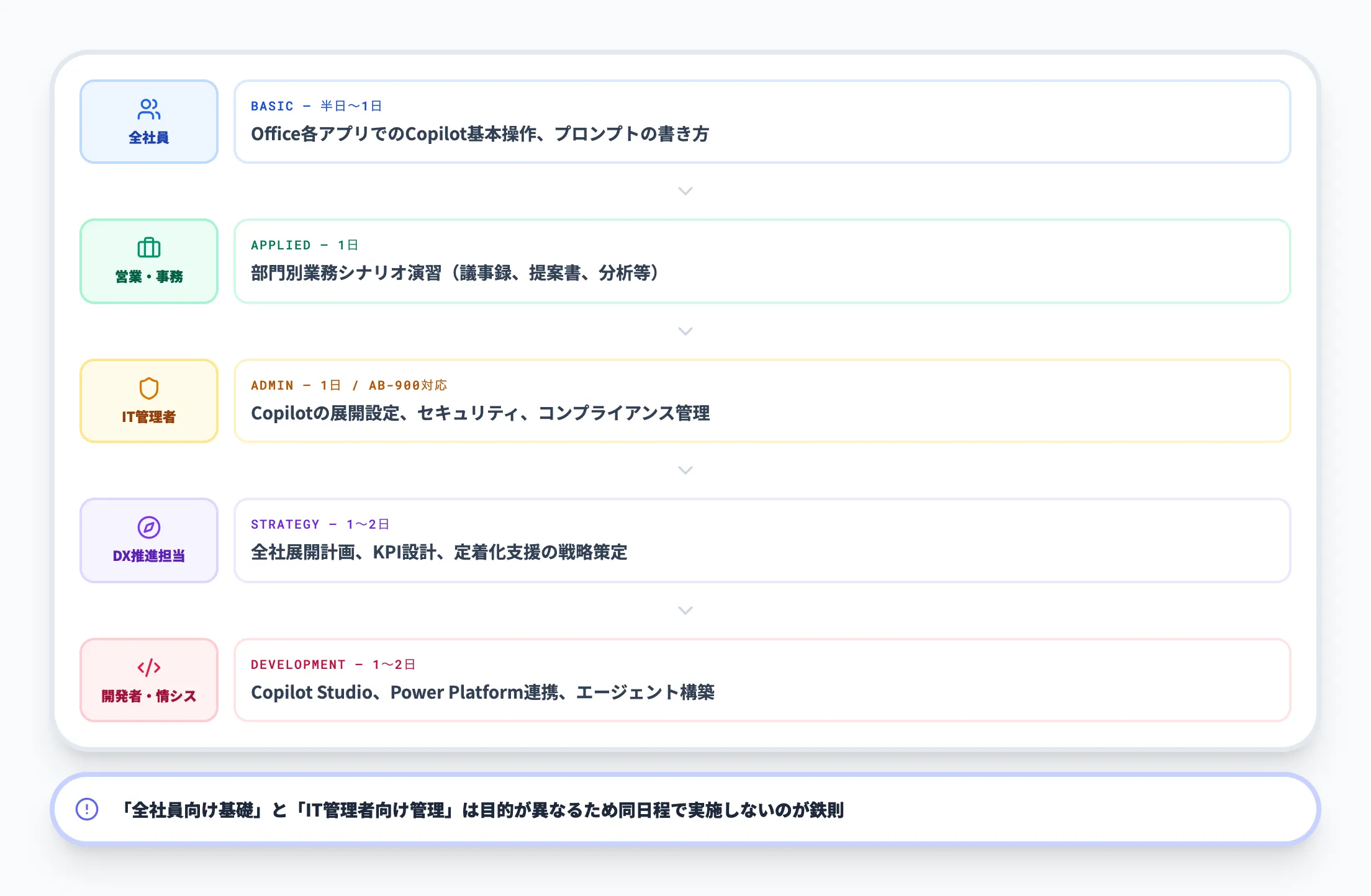 受講者のスキルレベルに合っているか