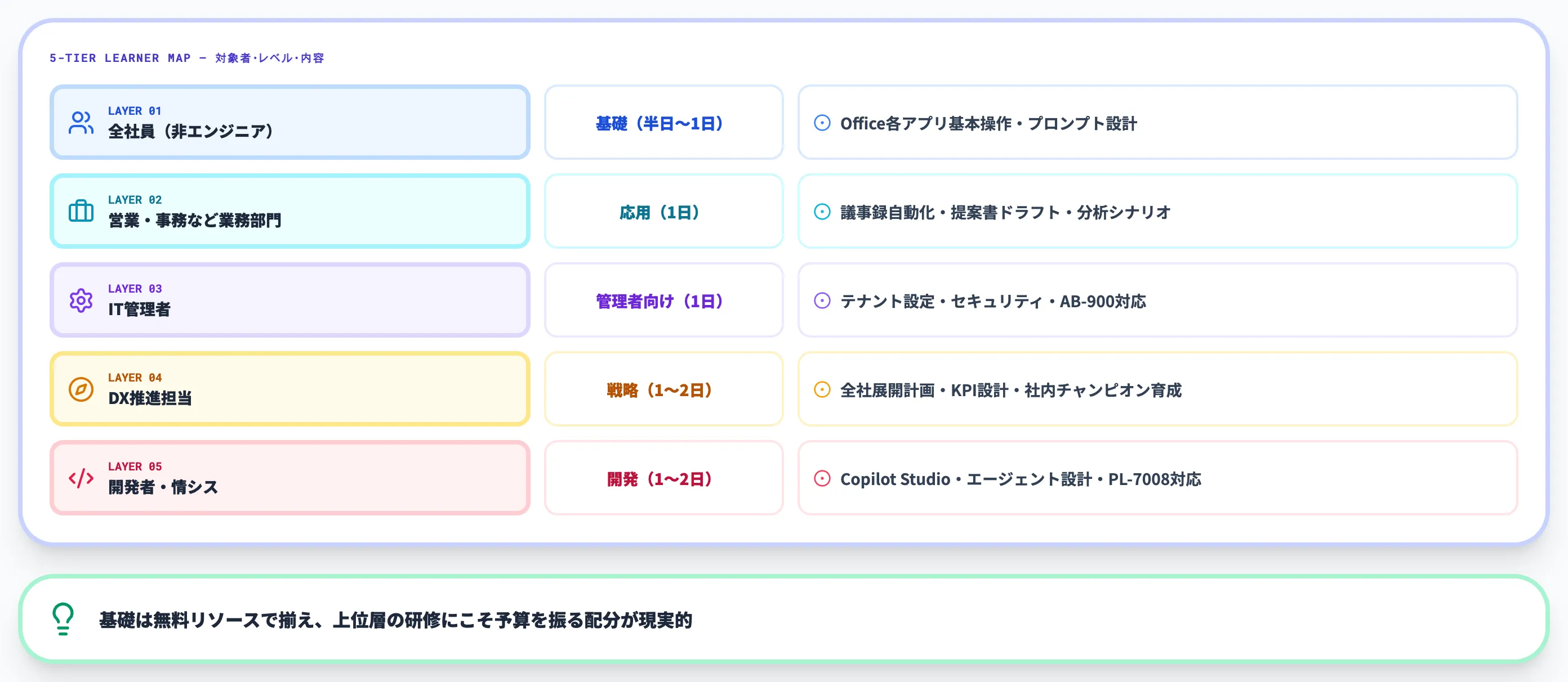 受講者層と研修レベルを揃える