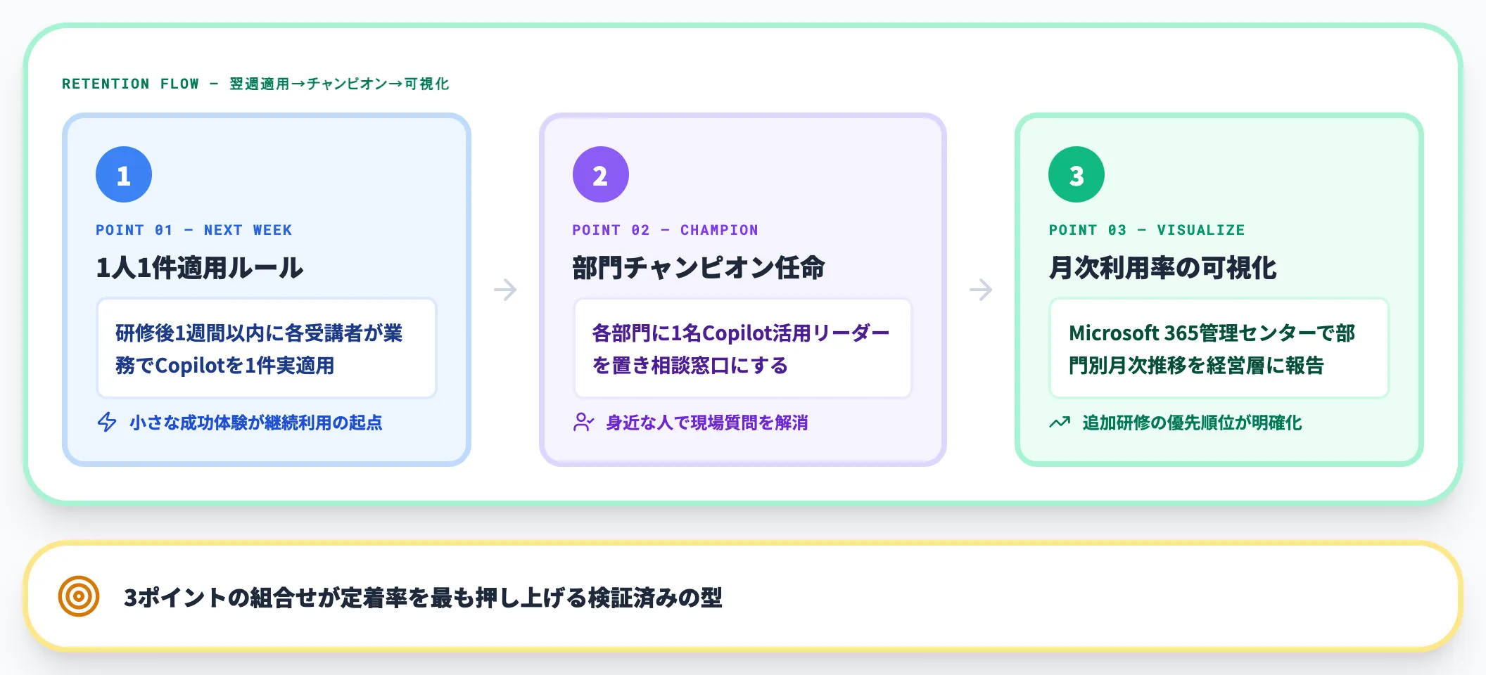 定着率を上げる3つの実践ポイント