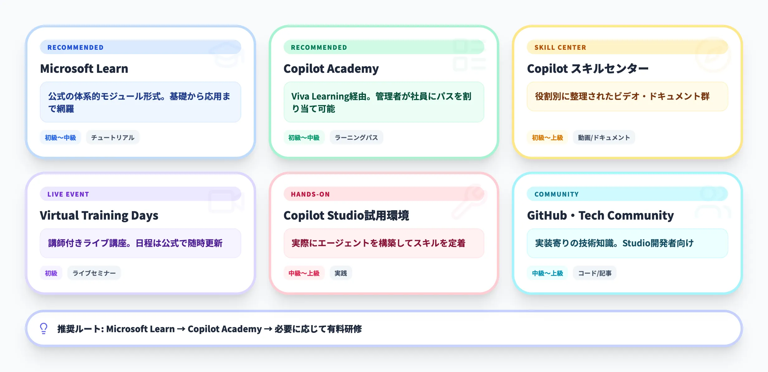無料で学べるCopilot学習リソース